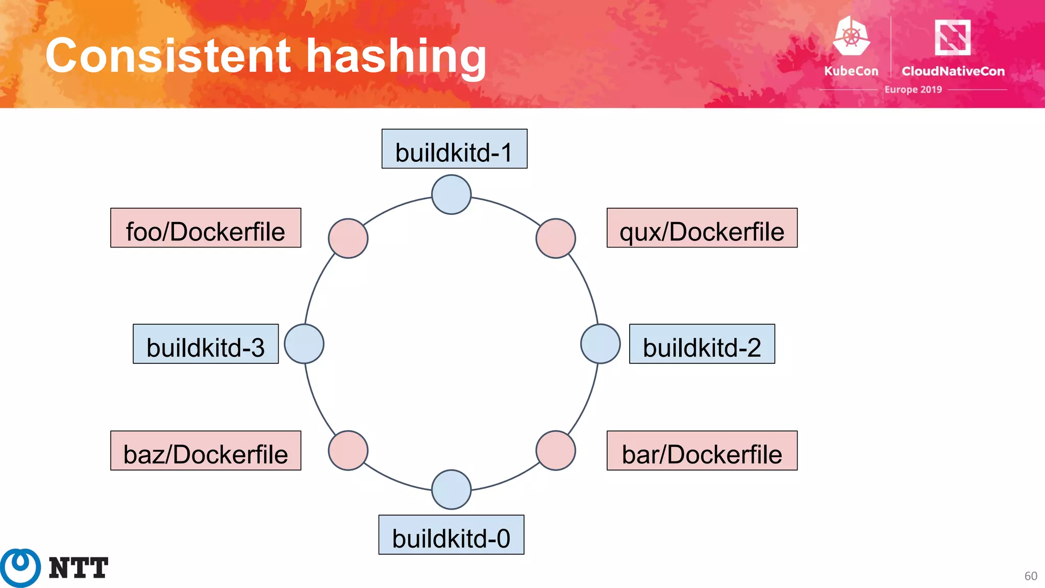 Consistent hashing
60
buildkitd-1
buildkitd-0
buildkitd-2buildkitd-3
qux/Dockerfile
bar/Dockerfilebaz/Dockerfile
foo/Dockerfile
 