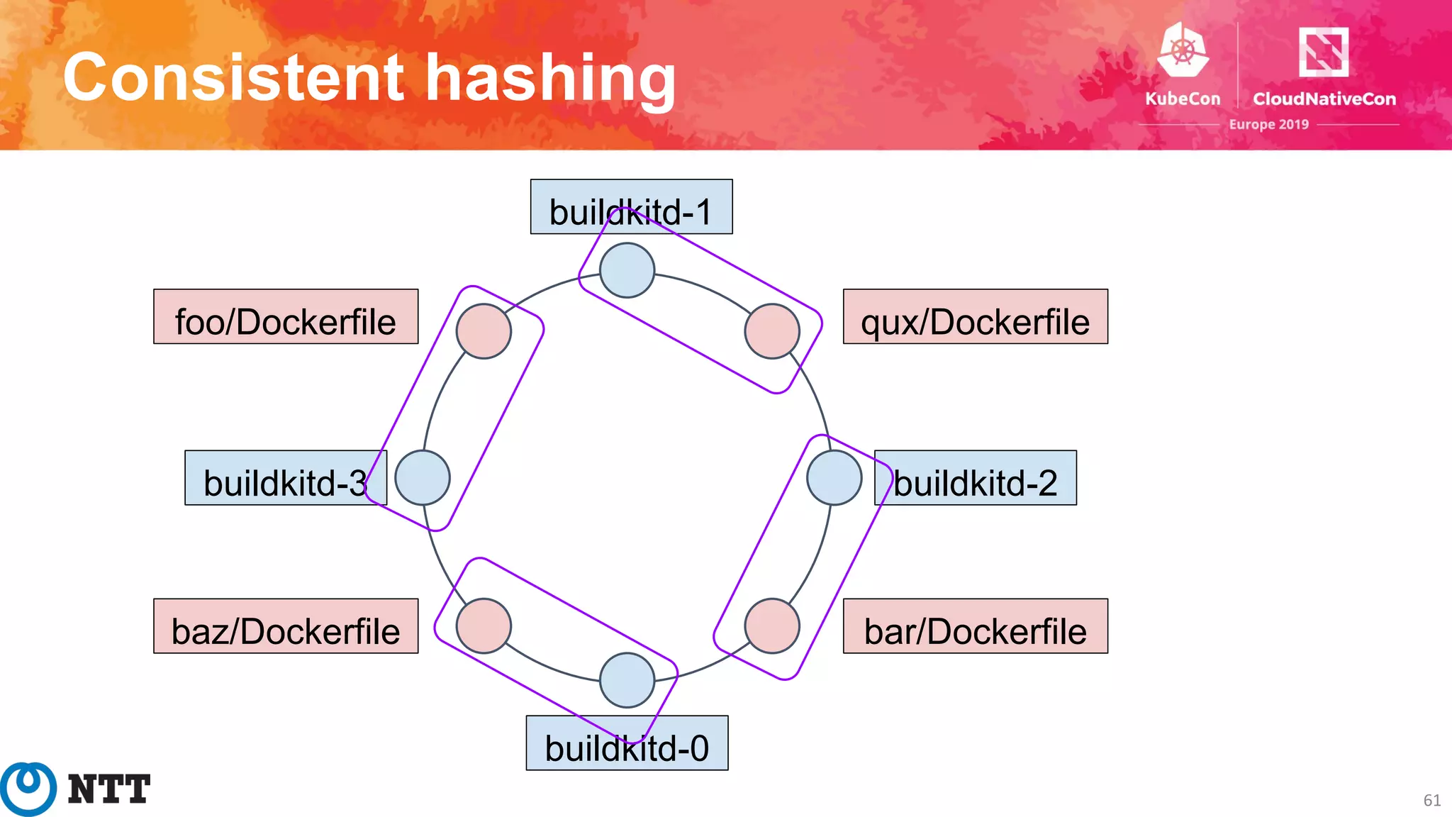 Consistent hashing
61
buildkitd-1
buildkitd-0
buildkitd-2buildkitd-3
qux/Dockerfile
bar/Dockerfilebaz/Dockerfile
foo/Dockerfile
 