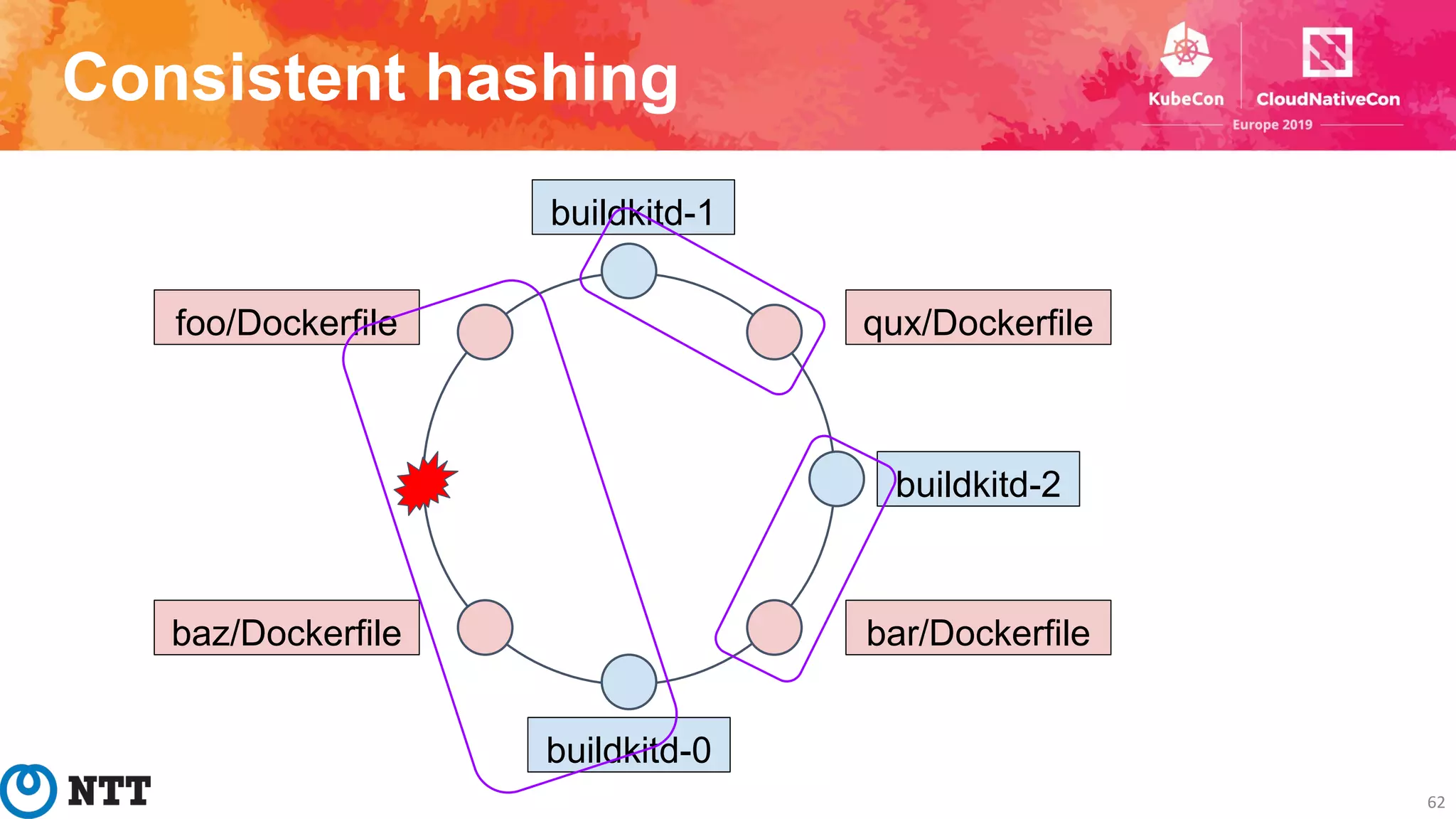 Consistent hashing
62
buildkitd-1
buildkitd-0
buildkitd-2
qux/Dockerfile
bar/Dockerfilebaz/Dockerfile
foo/Dockerfile
 