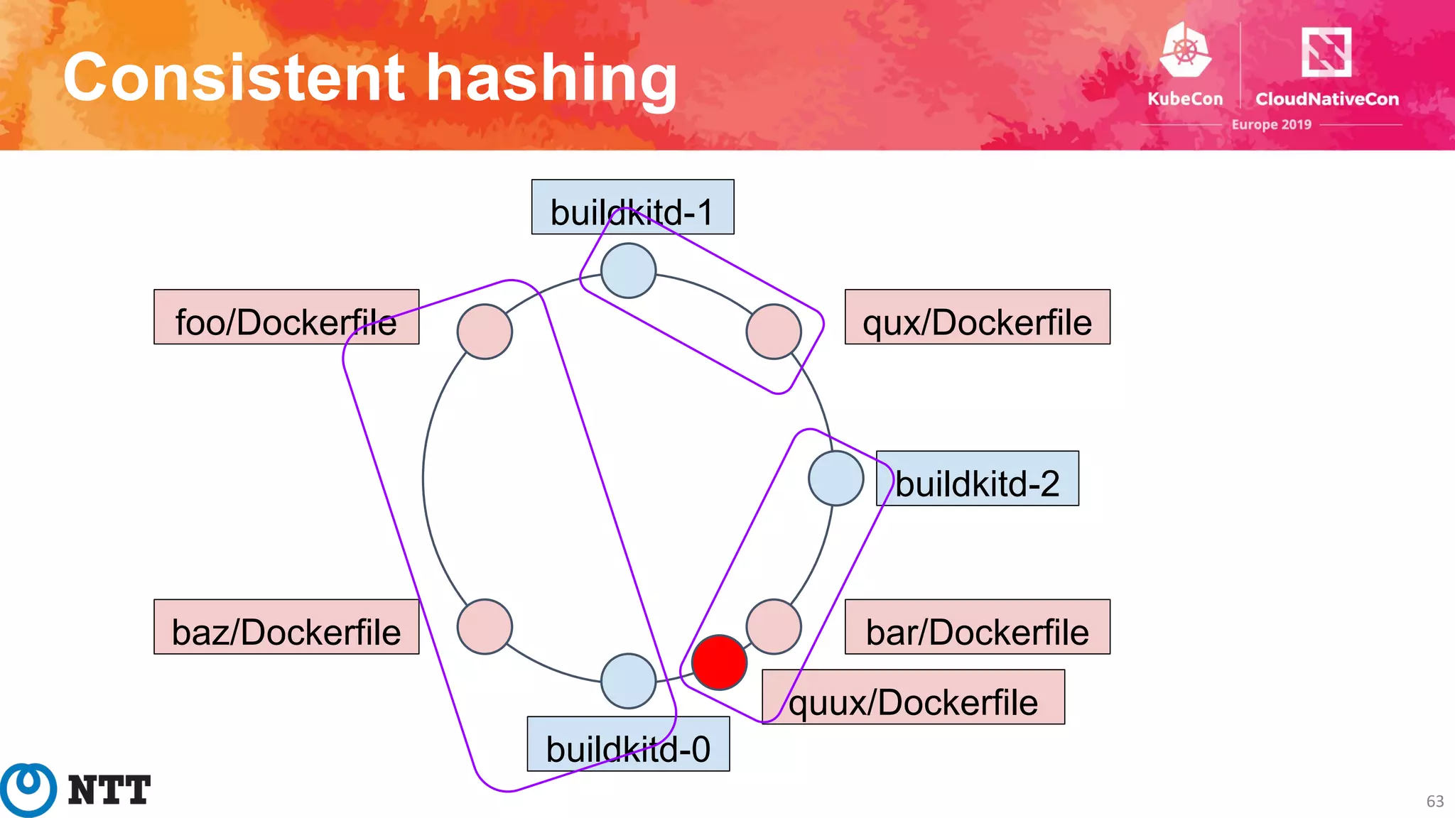 Consistent hashing
63
buildkitd-1
buildkitd-0
buildkitd-2
qux/Dockerfile
bar/Dockerfilebaz/Dockerfile
foo/Dockerfile
quux/Dockerfile
 