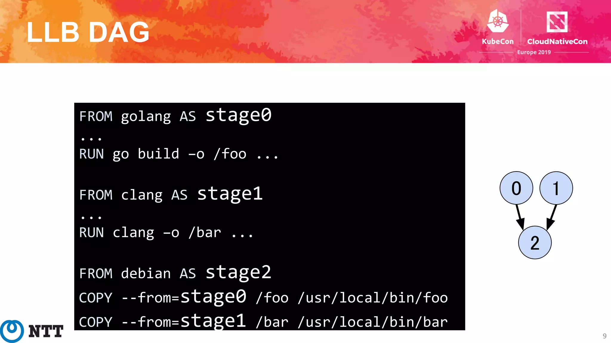 LLB DAG
9
FROM golang AS stage0
...
RUN go build –o /foo ...
FROM clang AS stage1
...
RUN clang –o /bar ...
FROM debian AS stage2
COPY --from=stage0 /foo /usr/local/bin/foo
COPY --from=stage1 /bar /usr/local/bin/bar
0 
2 
1 
 