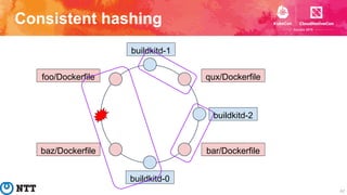 Consistent hashing
62
buildkitd-1
buildkitd-0
buildkitd-2
qux/Dockerfile
bar/Dockerfilebaz/Dockerfile
foo/Dockerfile
 