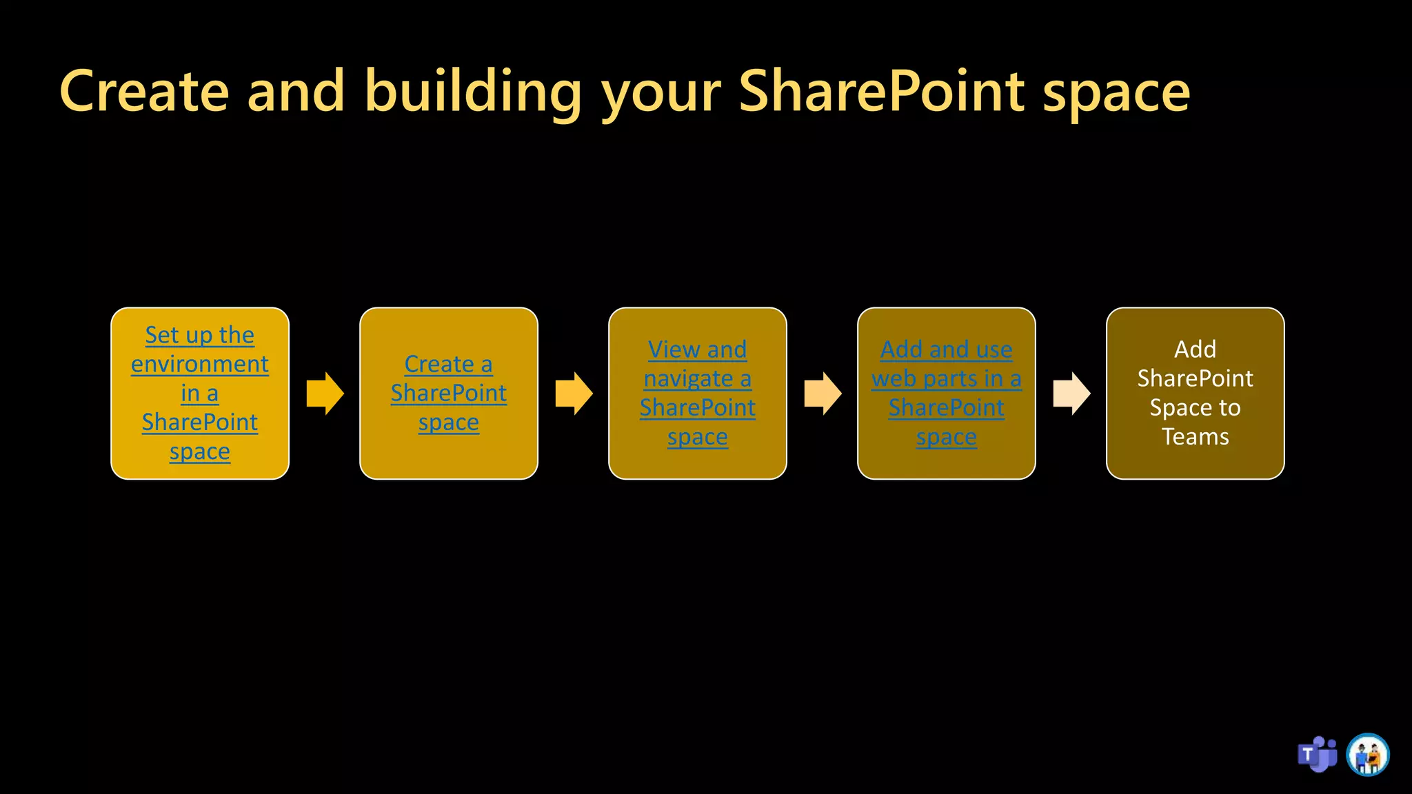 Create and building your SharePoint space
Set up the
environment
in a
SharePoint
space
Create a
SharePoint
space
View and
navigate a
SharePoint
space
Add and use
web parts in a
SharePoint
space
Add
SharePoint
Space to
Teams
 