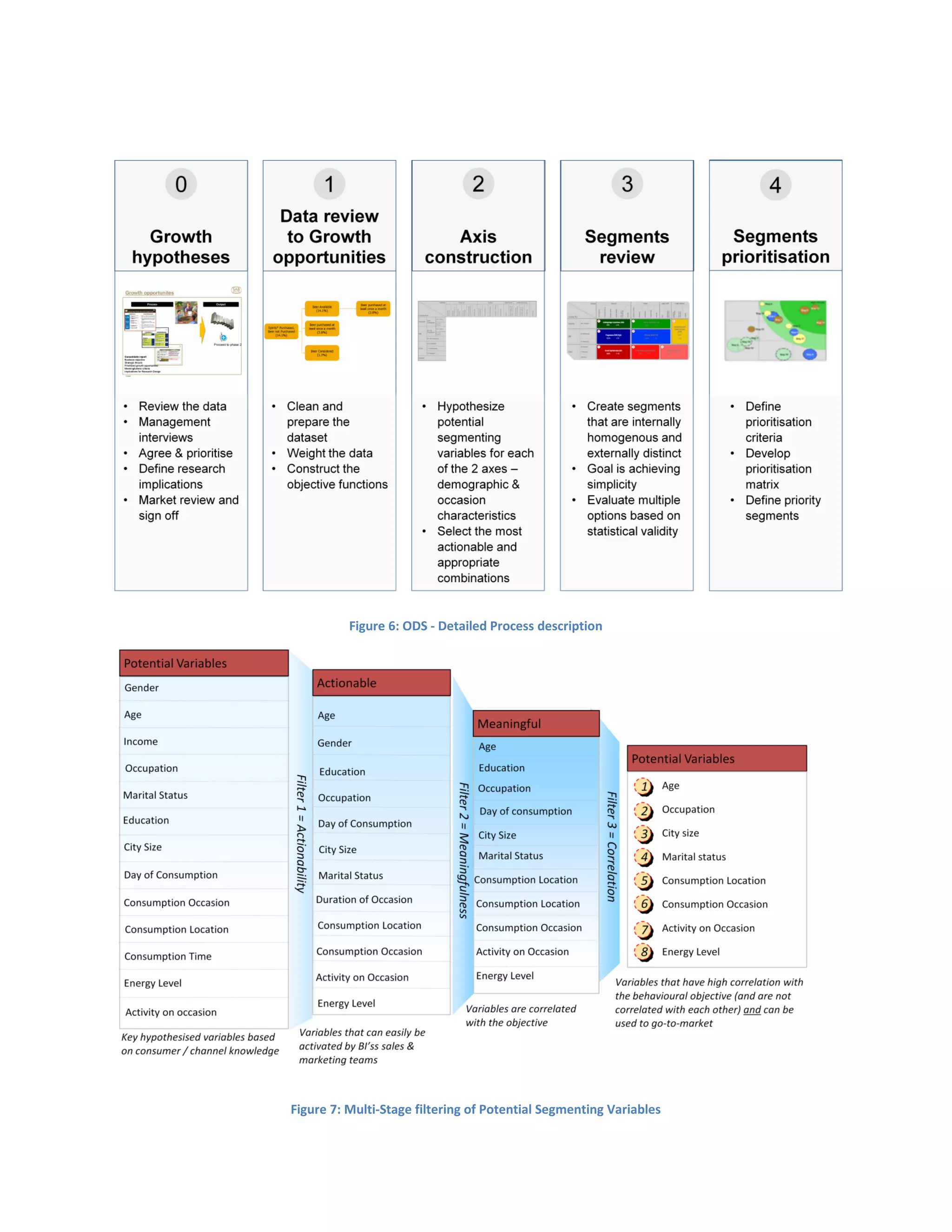 Figure 6: ODS - Detailed Process description
Figure 7: Multi-Stage filtering of Potential Segmenting Variables
 