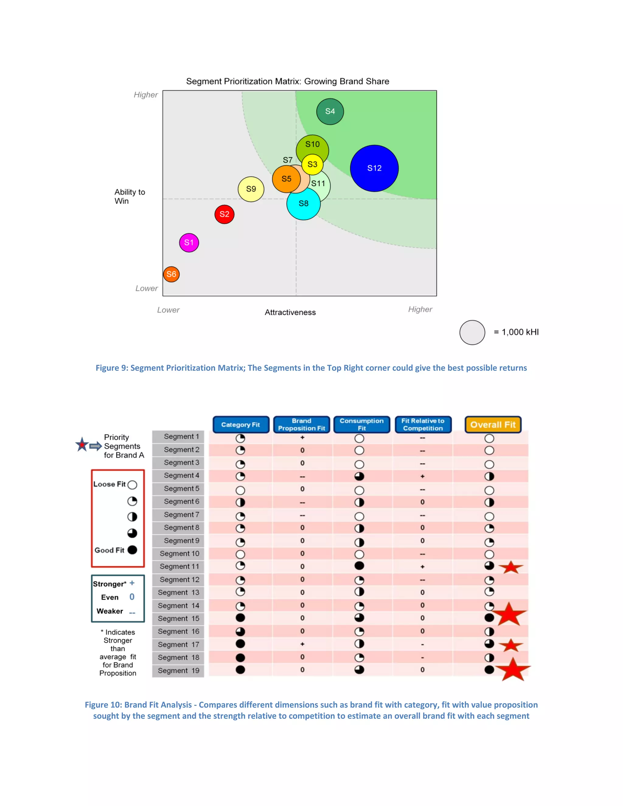 Figure 9: Segment Prioritization Matrix; The Segments in the Top Right corner could give the best possible returns
Figure 10: Brand Fit Analysis - Compares different dimensions such as brand fit with category, fit with value proposition
sought by the segment and the strength relative to competition to estimate an overall brand fit with each segment
 