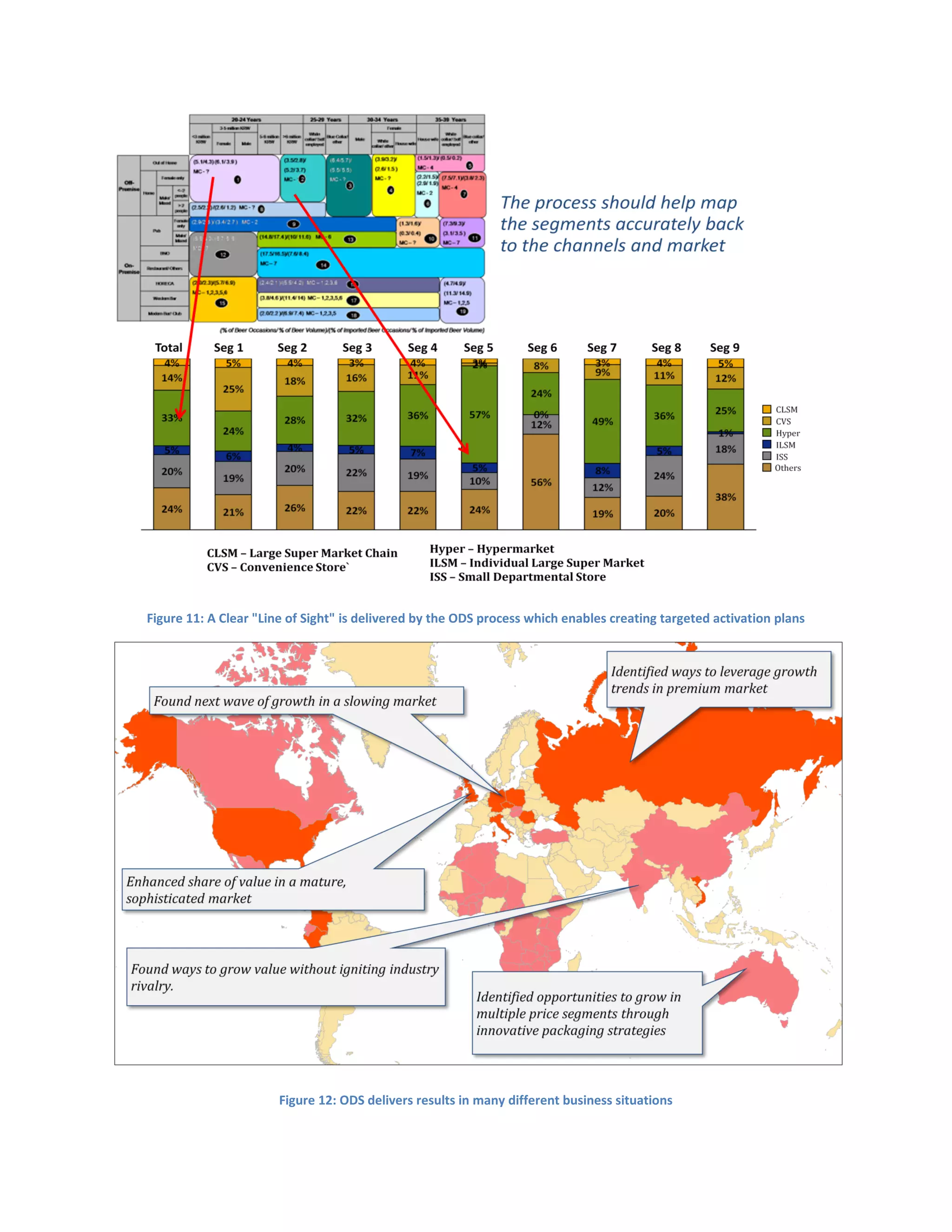 Figure 11: A Clear "Line of Sight" is delivered by the ODS process which enables creating targeted activation plans
Figure 12: ODS delivers results in many different business situations
 