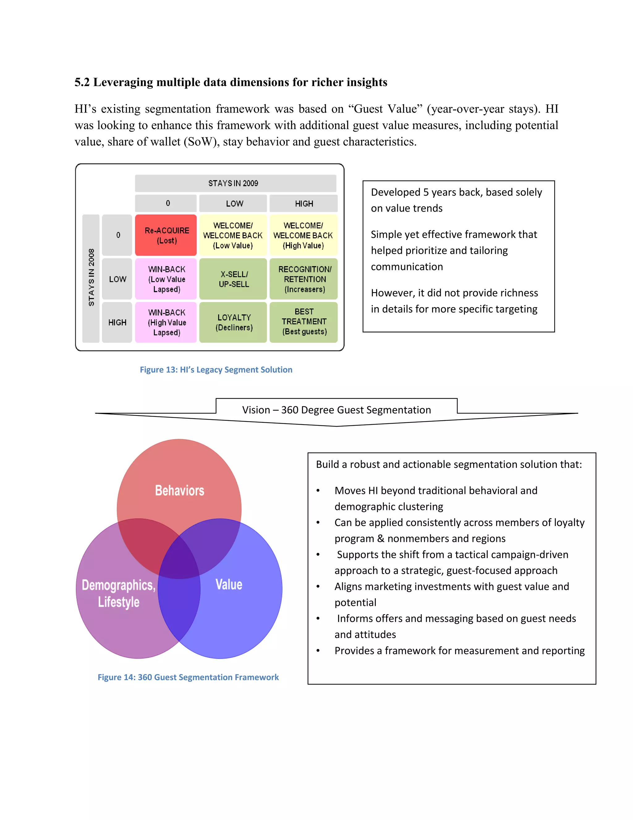 5.2 Leveraging multiple data dimensions for richer insights
HI‟s existing segmentation framework was based on “Guest Value” (year-over-year stays). HI
was looking to enhance this framework with additional guest value measures, including potential
value, share of wallet (SoW), stay behavior and guest characteristics.
Figure 13: HI’s Legacy Segment Solution
Figure 14: 360 Guest Segmentation Framework
Vision – 360 Degree Guest Segmentation
Developed 5 years back, based solely
on value trends
Simple yet effective framework that
helped prioritize and tailoring
communication
However, it did not provide richness
in details for more specific targeting
Build a robust and actionable segmentation solution that:
• Moves HI beyond traditional behavioral and
demographic clustering
• Can be applied consistently across members of loyalty
program & nonmembers and regions
• Supports the shift from a tactical campaign-driven
approach to a strategic, guest-focused approach
• Aligns marketing investments with guest value and
potential
• Informs offers and messaging based on guest needs
and attitudes
• Provides a framework for measurement and reporting
 