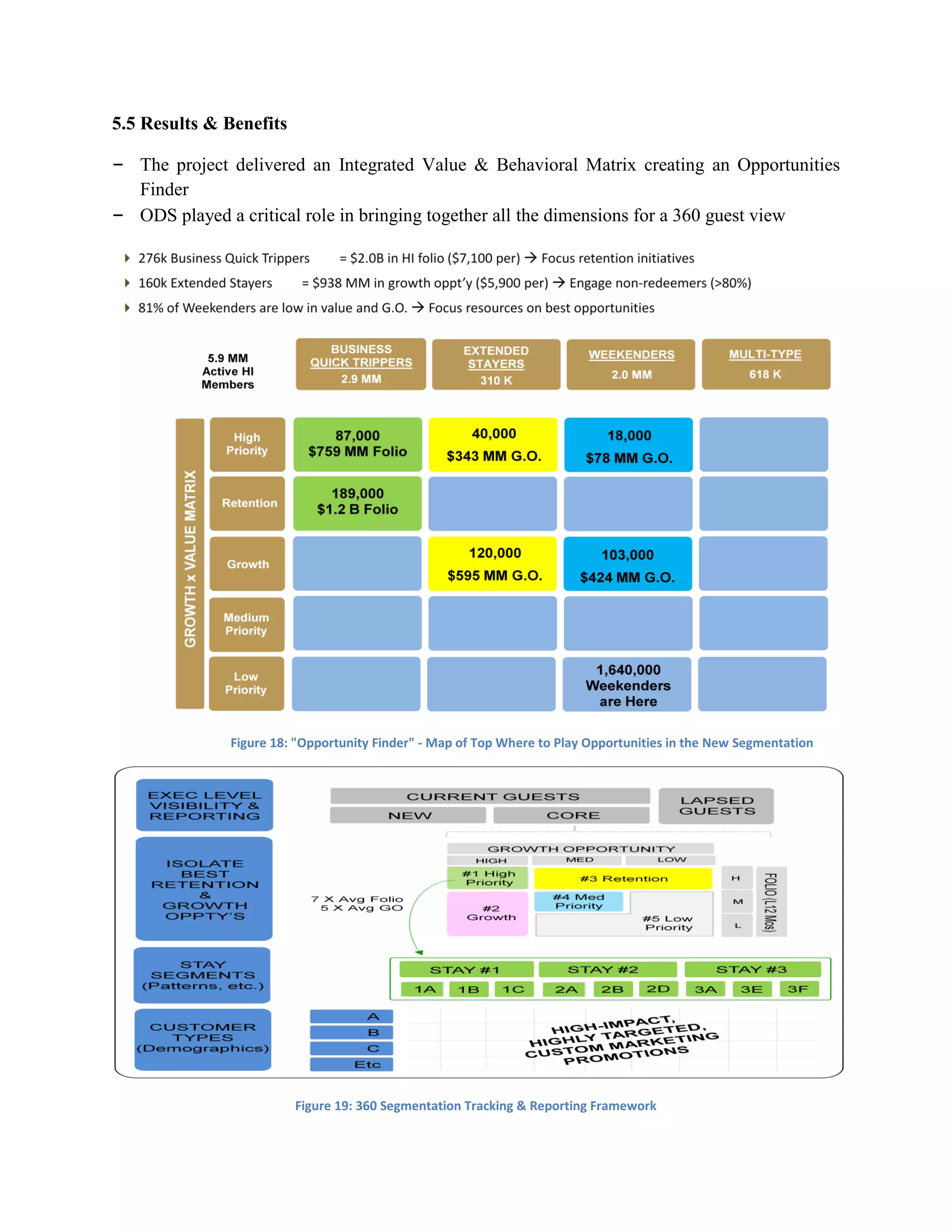 5.5 Results & Benefits
– The project delivered an Integrated Value & Behavioral Matrix creating an Opportunities
Finder
– ODS played a critical role in bringing together all the dimensions for a 360 guest view
Figure 18: "Opportunity Finder" - Map of Top Where to Play Opportunities in the New Segmentation
Figure 19: 360 Segmentation Tracking & Reporting Framework
 