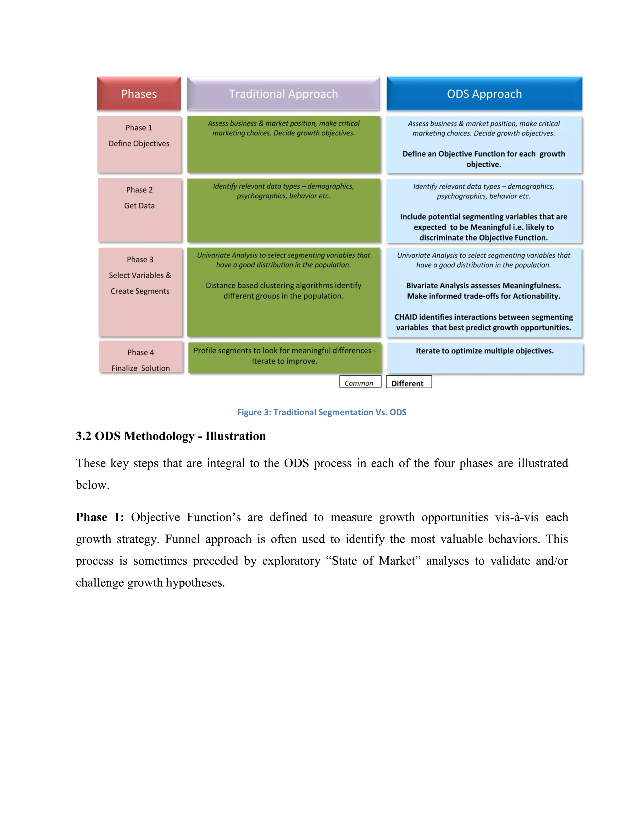 Figure 3: Traditional Segmentation Vs. ODS
3.2 ODS Methodology - Illustration
These key steps that are integral to the ODS process in each of the four phases are illustrated
below.
Phase 1: Objective Function‟s are defined to measure growth opportunities vis-à-vis each
growth strategy. Funnel approach is often used to identify the most valuable behaviors. This
process is sometimes preceded by exploratory “State of Market” analyses to validate and/or
challenge growth hypotheses.
 