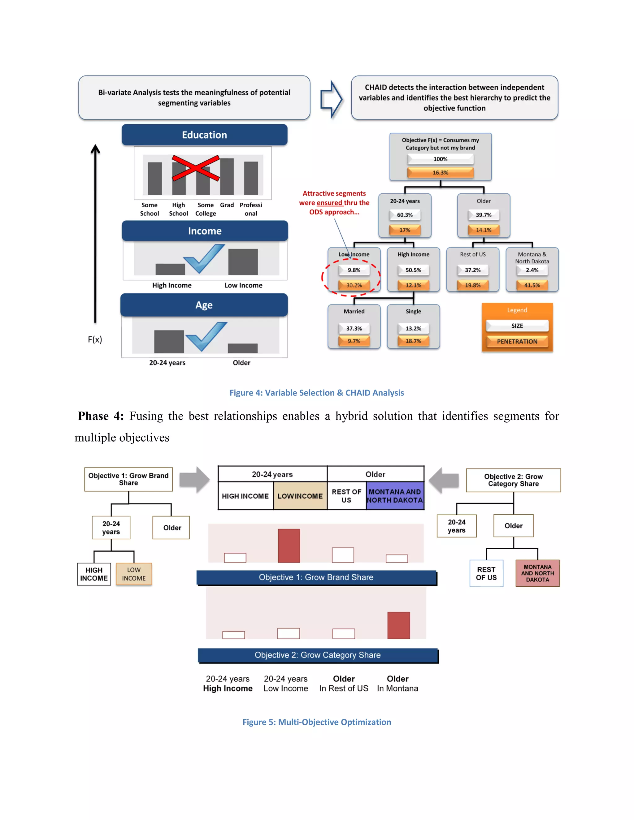 Figure 4: Variable Selection & CHAID Analysis
Phase 4: Fusing the best relationships enables a hybrid solution that identifies segments for
multiple objectives
Figure 5: Multi-Objective Optimization
 