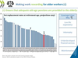 (1) Ensure that adequate old-age pensions are provided to the elderly
Making work rewarding for older workers (1)
63
44.9
...