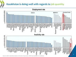 Kazakhstan is doing well with regards to job quantity
0
10
20
30
40
50
60
70
80
Italy
Turkey
Greece
Belgium
France
Poland
...