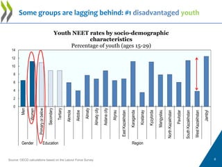 Some groups are lagging behind: #1 disadvantaged youth
0
2
4
6
8
10
12
14
Men
Women
Primaryorbelow
Secondary
Tertiary
Akmo...