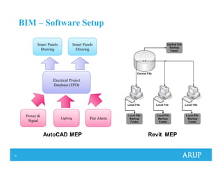 19
BIM – Software Setup
Electrical Project
Database (EPD)
Smart Panels
Drawing
Power &
Signal
Lighting Fire Alarm
Smart Panels
Drawing
ANTHONY
TO
CHANGE
AutoCAD MEP Revit MEP
 