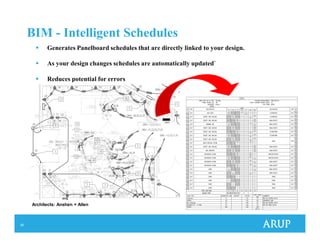 26
BIM - Intelligent Schedules
Generates Panelboard schedules that are directly linked to your design.
As your design changes schedules are automatically updated`
Reduces potential for errors
Architects: Anshen + Allen
 