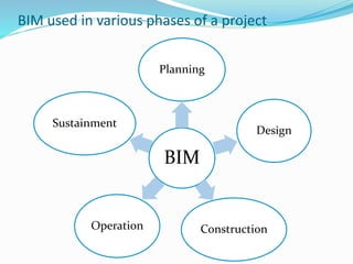 BIM used in various phases of a project
BIM
Planning
Design
Construction
Operation
Sustainment
 