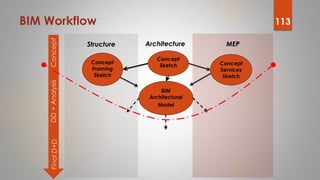 BIM
Architectural
Model
ArchitectureStructure MEP
Concept
Sketch
Concept
Framing
Sketch
Concept
Services
Sketch
ConceptDD+...