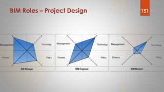 BIM Roles – Project Design 151
 