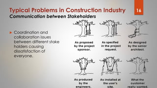 Typical Problems in Construction Industry
Communication between Stakeholders
 Coordination and
collaboration issues
betwe...
