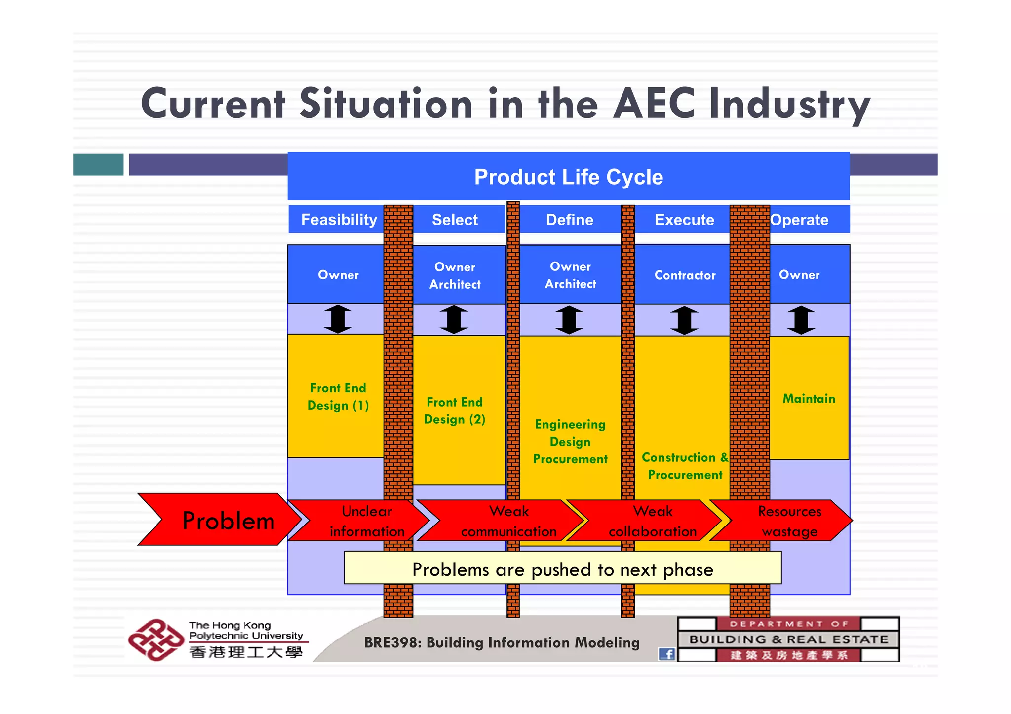 Current Situation in the AEC IndustryCurrent Situation in the AEC Industry
Product Life Cycle
Feasibility Select Define Execute Operate
Owner
Owner Owner
Contractor OwnerOwner
Architect Architect
Contractor Owner
Front End
Design (1) Front End
Design (2) Engineering
D i
Maintain
Design
Procurement Construction &
Procurement
Unclear Weak Weak Resources
Problem information
Problems are pushed to next phase
communication collaboration wastageProblem
BRE398: Building Information Modeling
10
 