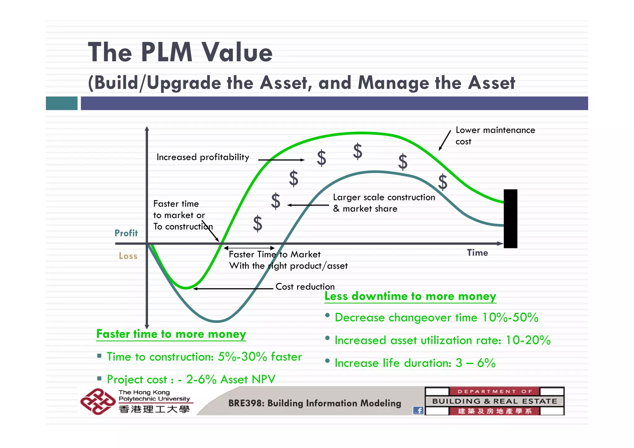 The PLM Value
(Build/Upgrade the Asset, and Manage the Asset
Increased profitability
$
$ $
$
Lower maintenance
cost
Faster time
to market or
T t ti
Larger scale construction
& market share
$
$
$ $
To construction $Profit
Loss TimeFaster Time to Market
With the right product/asset
Cost reduction
Less downtime to more money
• Decrease changeover time 10%-50%
Faster time to more money
Time to construction: 5%-30% faster
P j t t 2 6% A t NPV
• Increased asset utilization rate: 10-20%
• Increase life duration: 3 – 6%
BRE398: Building Information Modeling
Project cost : - 2-6% Asset NPV
 