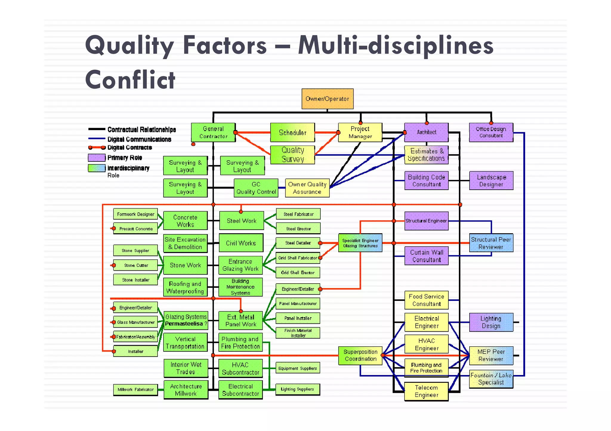 Quality Factors – Multi-disciplines
Conflict
 