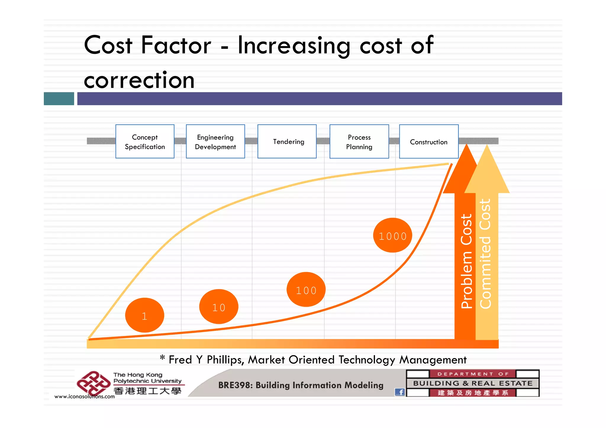 Cost Factor - Increasing cost of
correction
Concept
Specification
Engineering
Development
Tendering
Process
Planning
Construction
1000
10
100
* Fred Y Phillips Market Oriented Technology Management
1
0
BRE398: Building Information Modeling
www.iconasolutions.com
Fred Y Phillips, Market Oriented Technology Management
 