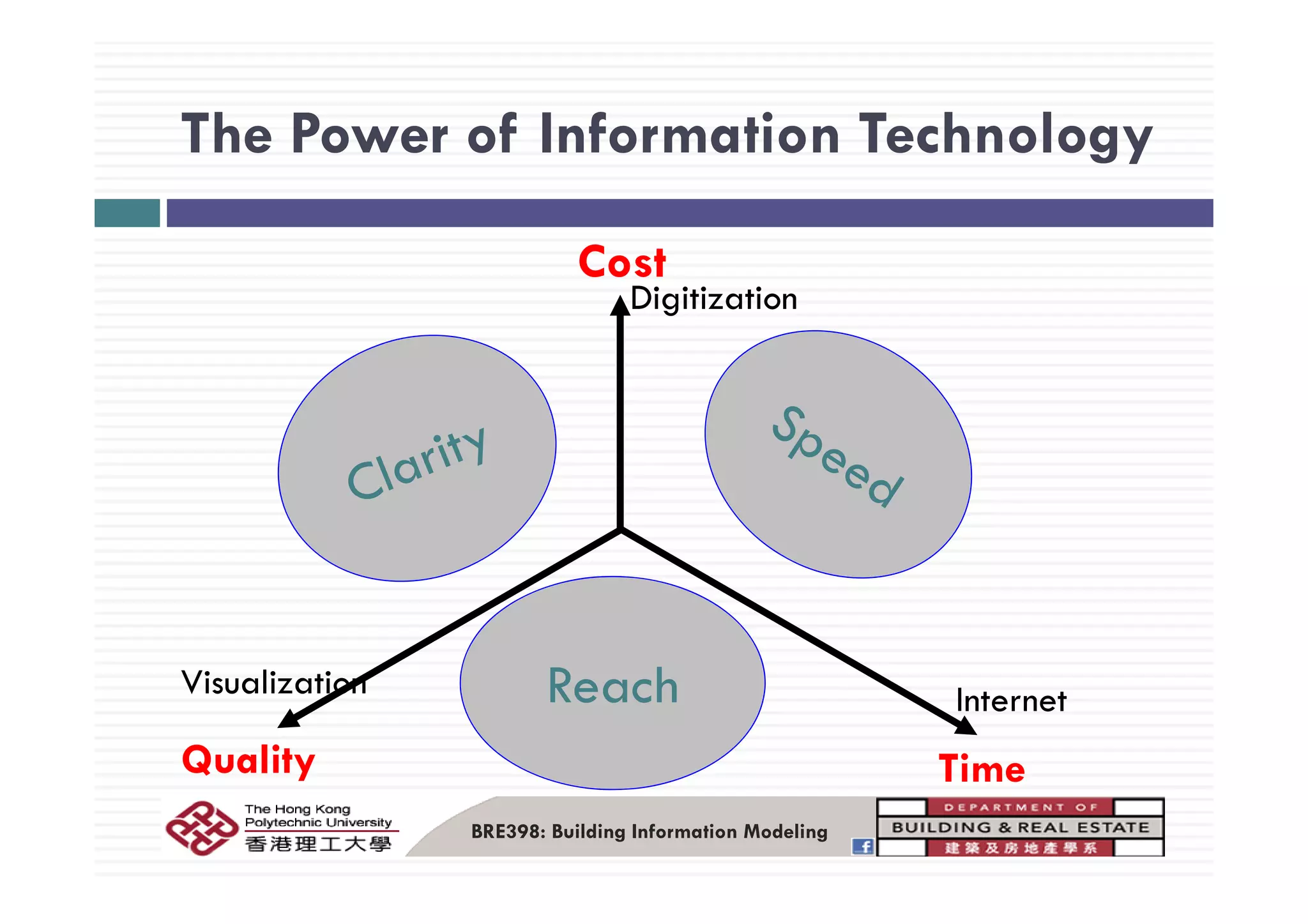 The Power of Information TechnologyThe Power of Information Technology
C t
Digitization
Cost
Vi li i R h InternetVisualization Reach
TimeQuality
BRE398: Building Information Modeling
Timey
 
