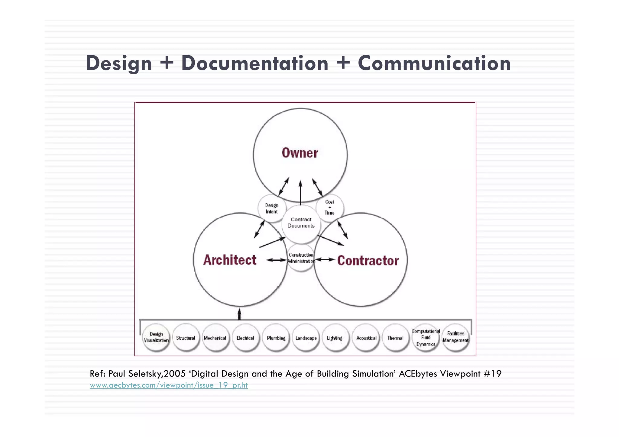 Design + Documentation + CommunicationDesign Documentation Communication
Ref: Paul Seletsky,2005 ‘Digital Design and the Age of Building Simulation’ ACEbytes Viewpoint #19
www.aecbytes.com/viewpoint/issue_19_pr.ht
 