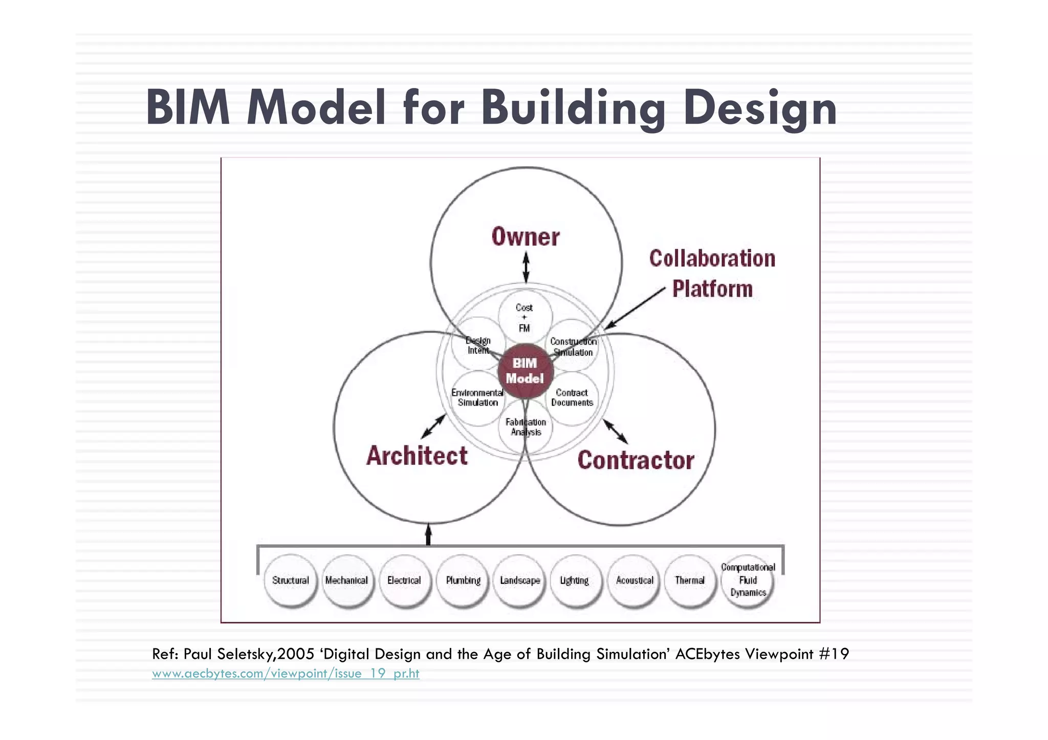 BIM Model for Building DesignBIM Model for Building Design
Ref: Paul Seletsky,2005 ‘Digital Design and the Age of Building Simulation’ ACEbytes Viewpoint #19
www.aecbytes.com/viewpoint/issue_19_pr.ht
 