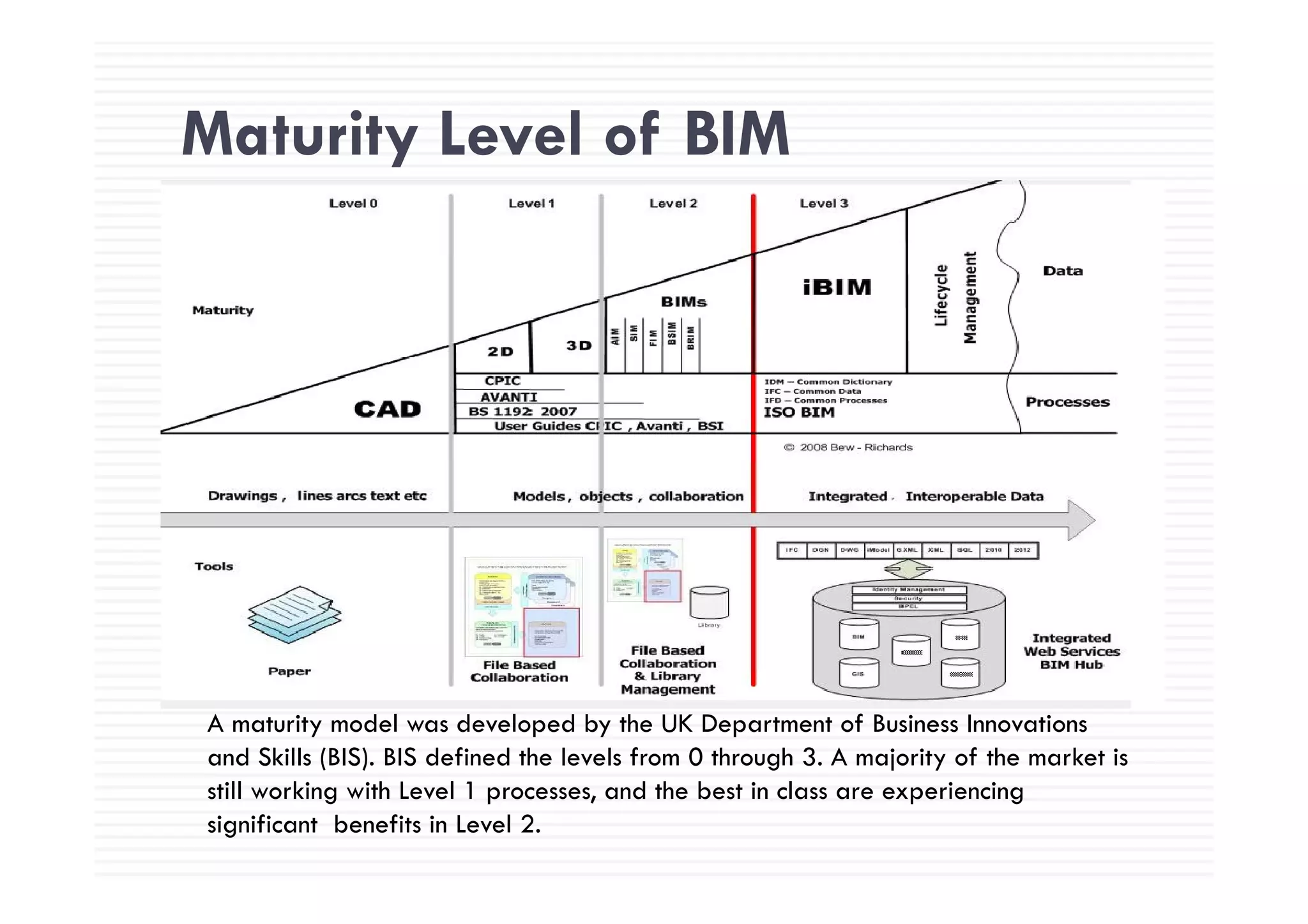 Maturity Level of BIMMaturity Level of BIM
A maturity model was developed by the UK Department of Business Innovations
and Skills (BIS). BIS defined the levels from 0 through 3. A majority of the market is
still working with Level 1 processes, and the best in class are experiencing
significant benefits in Level 2.
 