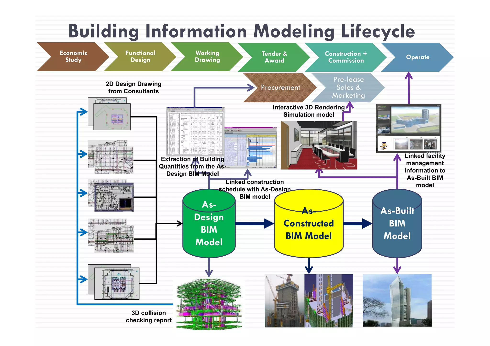 Economic Functional Working Tender & Construction + O
Building Information Modeling Lifecycle
Study Design
g
Drawing
Tender &
Award
Construction +
Commission Operate
Procurement
Pre-lease
Sales &
Marketing
2D Design Drawing
from Consultants
Marketing
Interactive 3D Rendering
Simulation model
Extraction of Building
Quantities from the As-
Design BIM Model
Linked facility
management
information to
As-
As- As-Built
Design BIM Model
Linked construction
schedule with As-Design
BIM model
As-Built BIM
model
Design
BIM
Model
As-
Constructed
BIM Model
As-Built
BIM
Model
3D collision
checking report
 