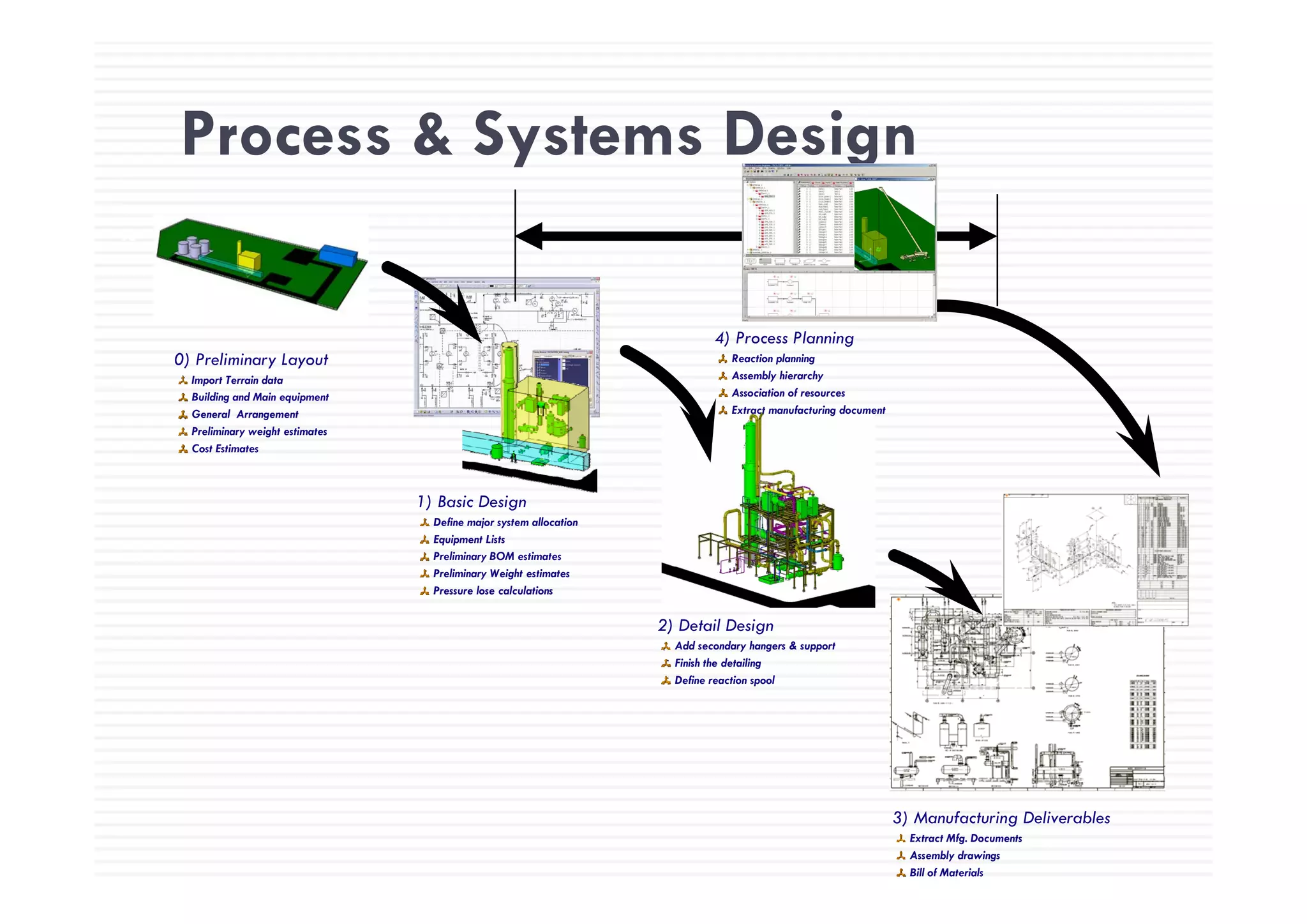 Process & Systems Design
48
Process & Systems Design
0) P li i L t
4) Process Planning
Reaction planning0) Preliminary Layout
Import Terrain data
Building and Main equipment
General Arrangement
Preliminary weight estimates
Cost Estimates
Reaction planning
Assembly hierarchy
Association of resources
Extract manufacturing document
1) Basic Design
Define major system allocation
Equipment Lists
Preliminary BOM estimates
Preliminary Weight estimates
Pressure lose calculations
2) Detail Design
Add secondary hangers & support
Finish the detailing
Define reaction spool
3) Manufacturing Deliverables
Extract Mfg. Documents
Assembly drawings
Bill of Materials
 
