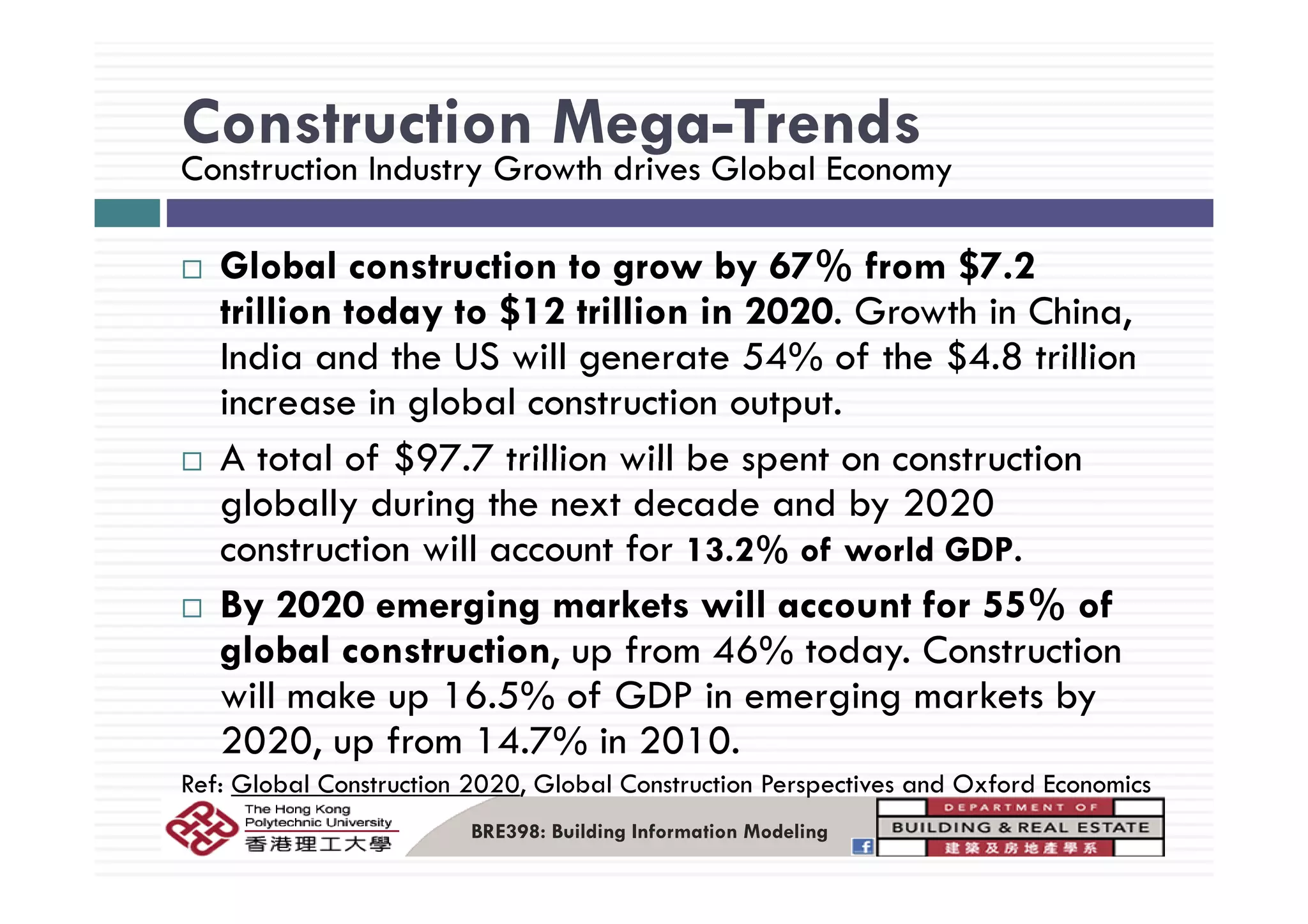 Construction Mega-Trendsg
Gl b l i b % f $ 2
Construction Industry Growth drives Global Economy
Global construction to grow by 67% from $7.2
trillion today to $12 trillion in 2020. Growth in China,
India and the US will generate 54% of the $4 8 trillionIndia and the US will generate 54% of the $4.8 trillion
increase in global construction output.
A total of $97 7 trillion will be spent on constructionA total of $97.7 trillion will be spent on construction
globally during the next decade and by 2020
construction will account for 13.2% of world GDP.
By 2020 emerging markets will account for 55% of
global construction, up from 46% today. Construction
will make up 16.5% of GDP in emerging markets by
2020, up from 14.7% in 2010.
R f Gl b l C i 2020 Gl b l C i P i d O f d E i
BRE398: Building Information Modeling
Ref: Global Construction 2020, Global Construction Perspectives and Oxford Economics
 