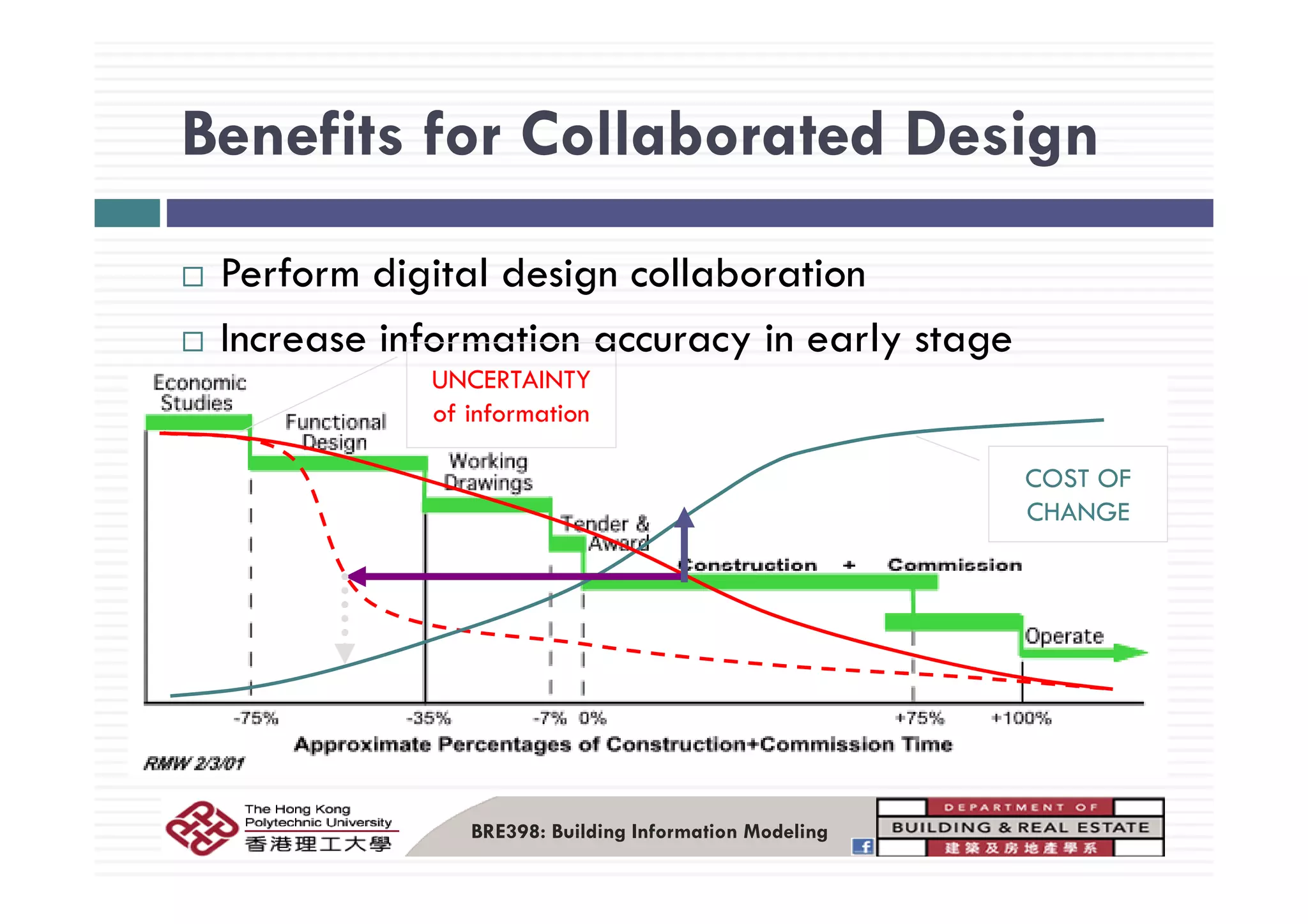 Benefits for Collaborated DesignBenefits for Collaborated Design
Perform digital design collaboration
Increase information accuracy in early stagey y g
UNCERTAINTY
of information
COST OF
CHANGE
BRE398: Building Information Modeling
 