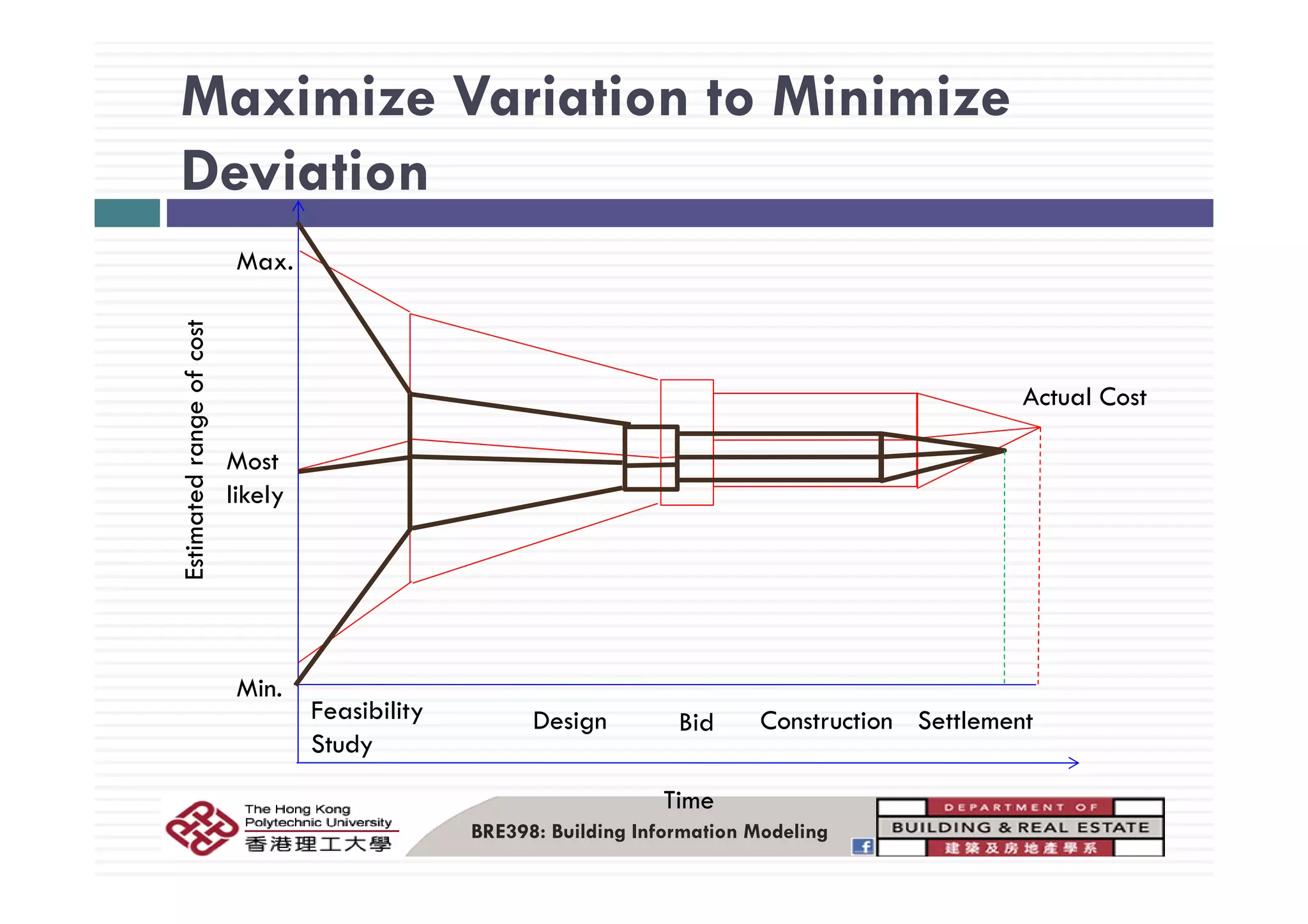 Maximize Variation to Minimize
Deviation
M
cost
Max.
rangeofc
Actual Cost
Most
stimatedr
Most
likely
Es
Feasibility
Study
Design Bid Construction Settlement
Min.
BRE398: Building Information Modeling
Time
 