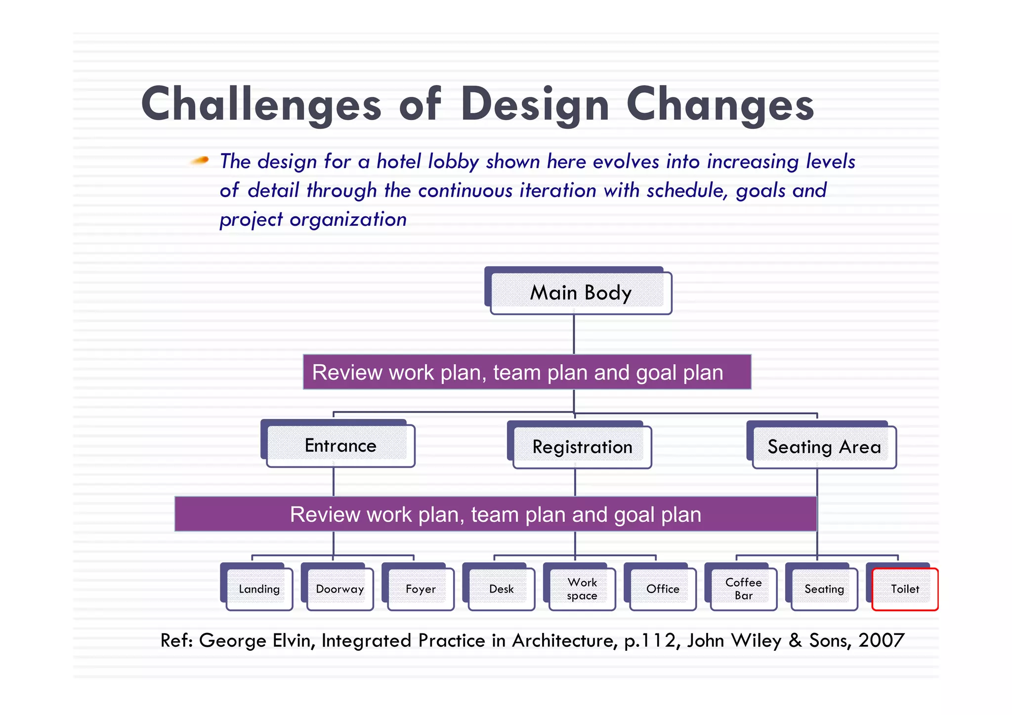 Challenges of Design ChangesChallenges of Design Changes
The design for a hotel lobby shown here evolves into increasing levels
of detail through the continuous iteration with schedule, goals andof detail through the continuous iteration with schedule, goals and
project organization
Main Body
E
Review work plan, team plan and goal plan
Entrance Registration Seating Area
Review work plan, team plan and goal plan
Landing Doorway Foyer Desk Work
space Office Coffee
Bar Seating Toilet
Review work plan, team plan and goal plan
p
Ref: George Elvin, Integrated Practice in Architecture, p.112, John Wiley & Sons, 2007
 