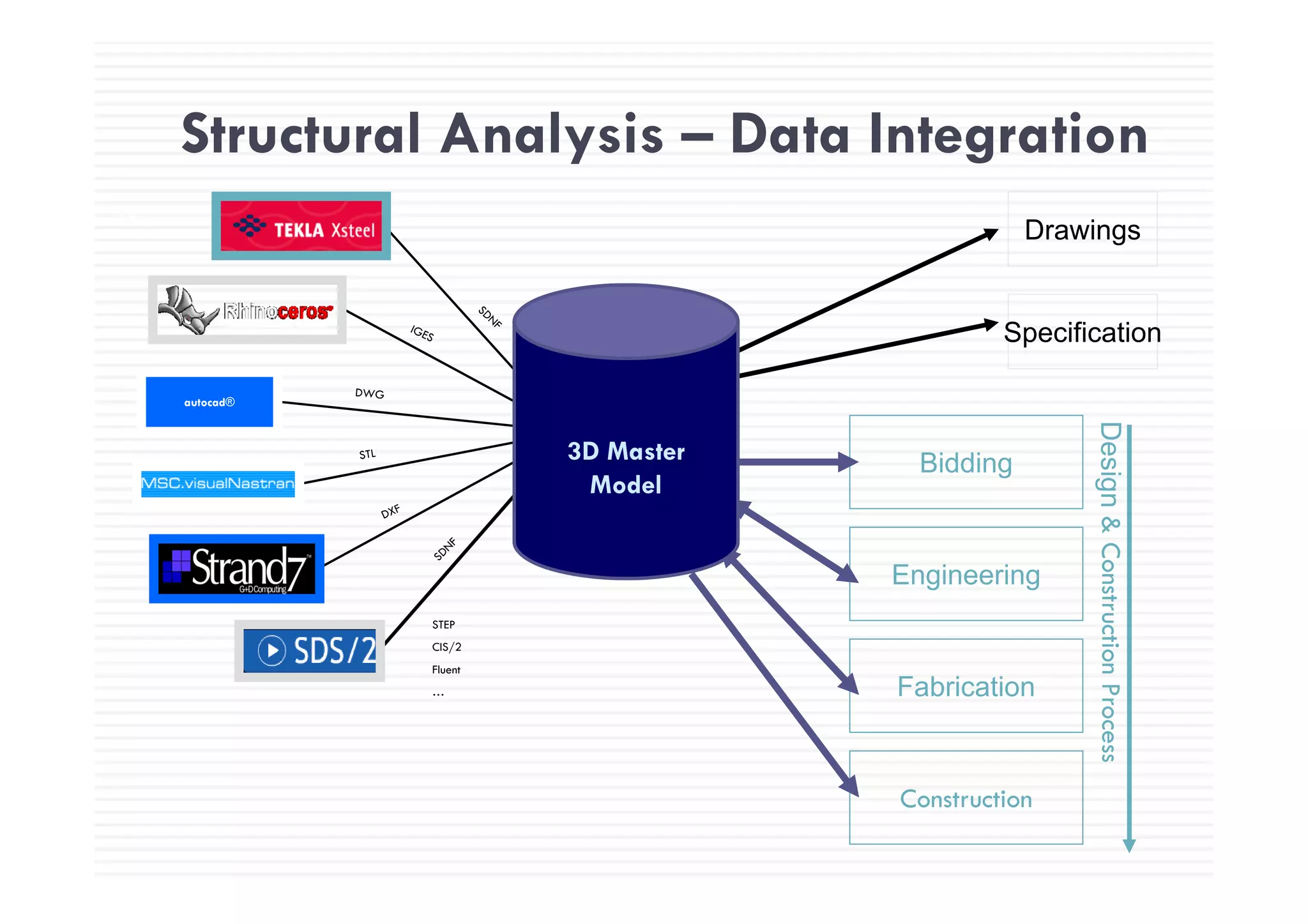 Structural Analysis – Data Integration
79
Structural Analysis Data Integration
Drawings
Specification
Bidding
Des
autocad®
3D Master
E i i
Bidding
sign&Co
Model
Engineering
onstruction
STEP
CIS/2
Fluent
Fabrication
nProcess
Fluent
…
Construction
 