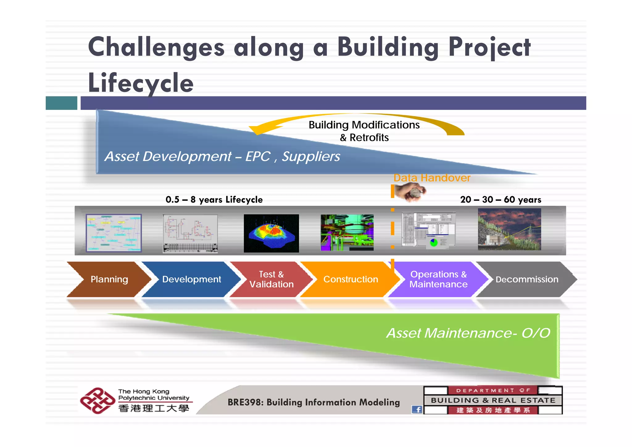Challenges along a Building Project
B ildi M difi ti
Lifecycle
Asset Development – EPC , Suppliers
Building Modifications
& Retrofits
Data Handover
0.5 – 8 years Lifecycle 20 – 30 – 60 years
Test &Test & Operations &Operations &
PlanningPlanning DevelopmentDevelopment
Test &Test &
ValidationValidation
ConstructionConstruction
Operations &Operations &
MaintenanceMaintenance
DeDecommissioncommission
Asset Maintenance- O/O
BRE398: Building Information Modeling
 