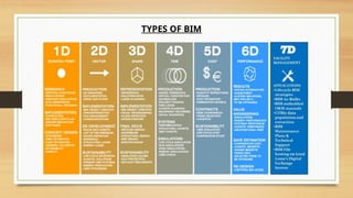 TYPES OF BIM
 