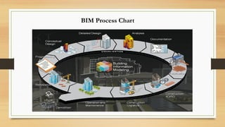 BIM Process Chart
 