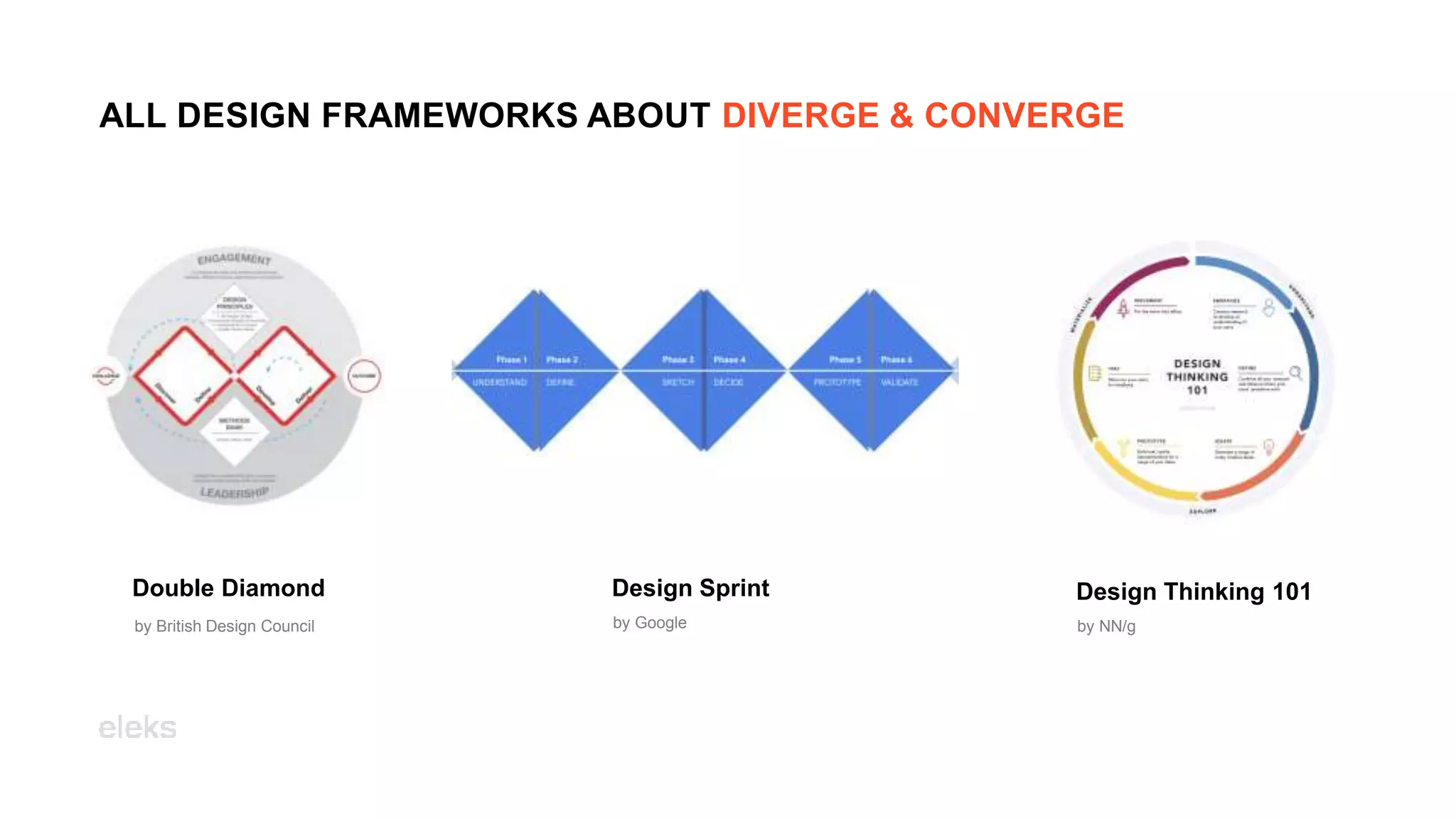 Double Diamond
by British Design Council
ALL DESIGN FRAMEWORKS ABOUT DIVERGE & CONVERGE
Design Sprint
by Google
Design Thinking 101
by NN/g
 