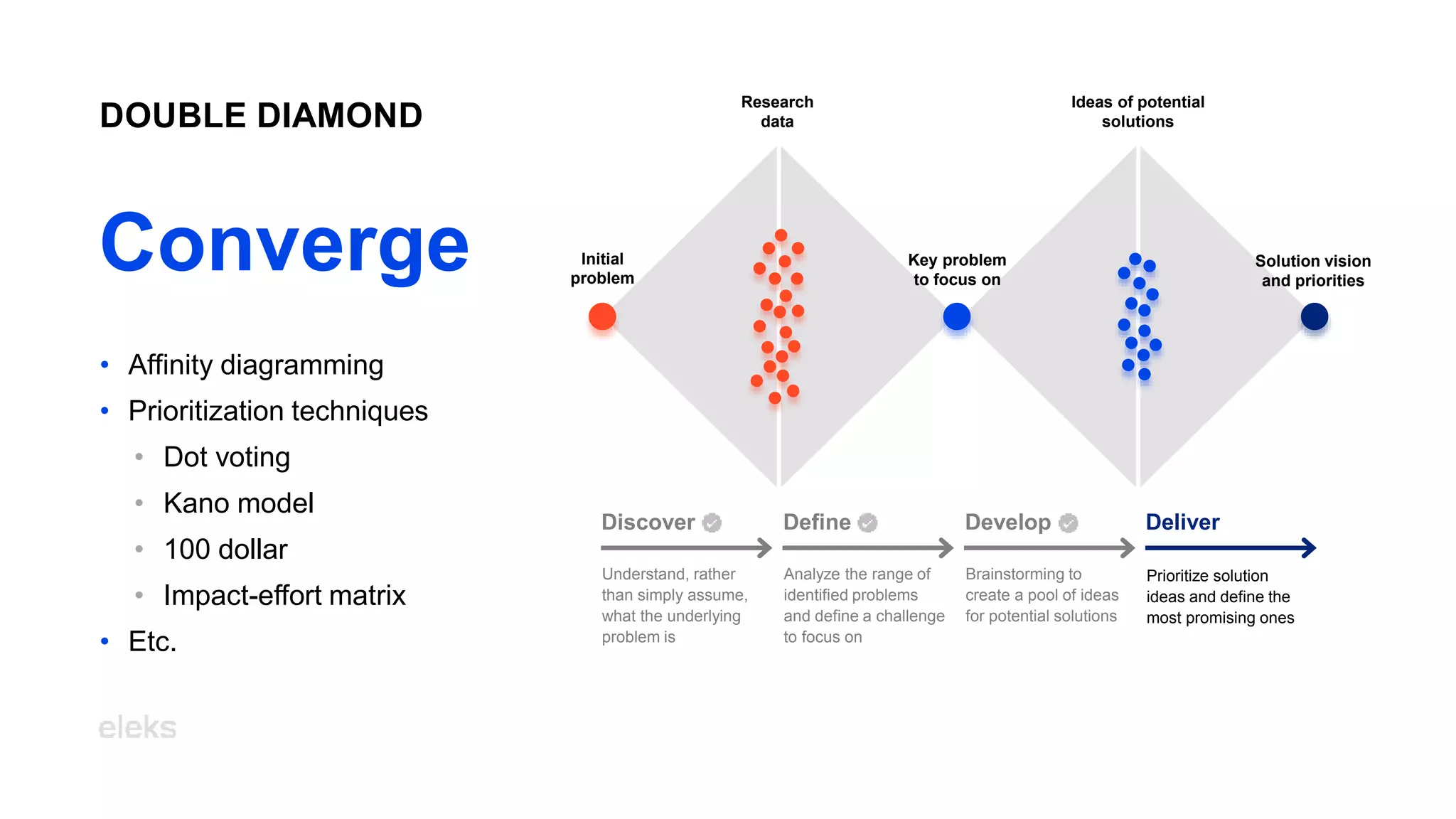 Initial
problem
Research
data
Key problem
to focus on
Ideas of potential
solutions
Solution vision
and priorities
DOUBLE DIAMOND
Converge
Develop
Define
Discover Deliver
Understand, rather
than simply assume,
what the underlying
problem is
Analyze the range of
identified problems
and define a challenge
to focus on
Brainstorming to
create a pool of ideas
for potential solutions
Prioritize solution
ideas and define the
most promising ones
• Affinity diagramming
• Prioritization techniques
• Dot voting
• Kano model
• 100 dollar
• Impact-effort matrix
• Etc.
 