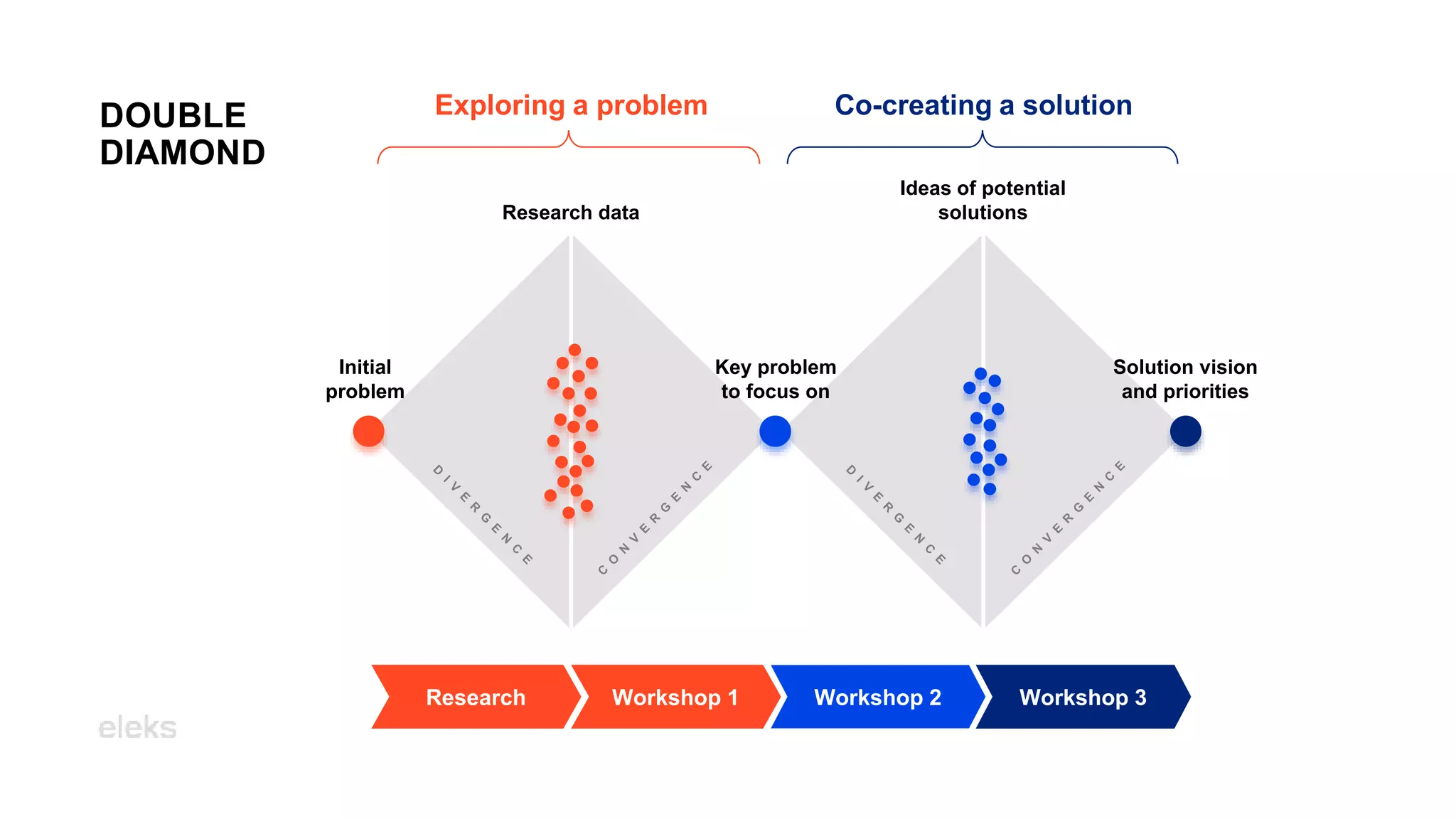 Workshop 1 Workshop 2 Workshop 3
Exploring a problem Co-creating a solution
Initial
problem
Research data
Key problem
to focus on
Ideas of potential
solutions
Solution vision
and priorities
DOUBLE
DIAMOND
Research
 