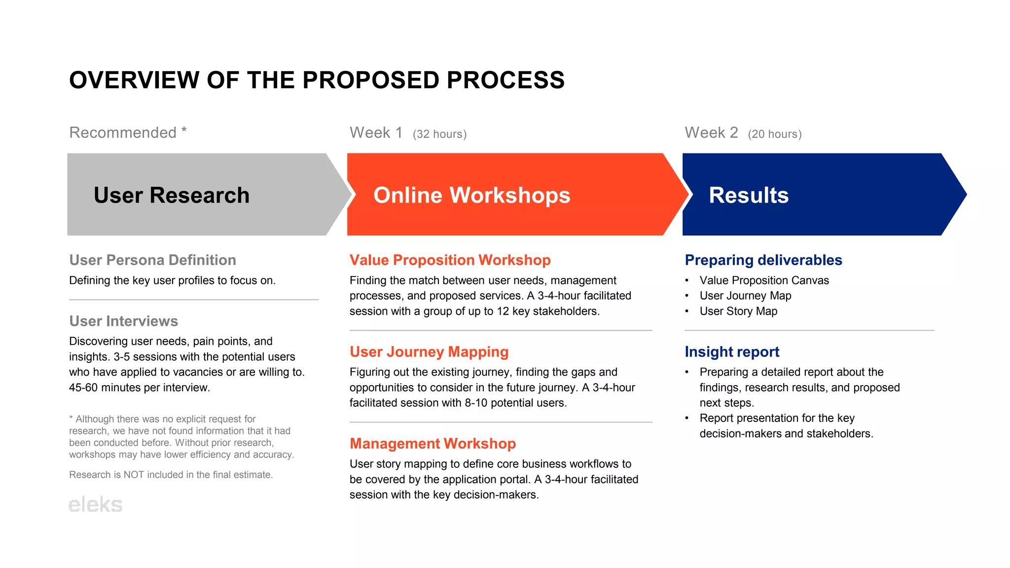 Results
OVERVIEW OF THE PROPOSED PROCESS
User Persona Definition
Defining the key user profiles to focus on.
User Interviews
Discovering user needs, pain points, and
insights. 3-5 sessions with the potential users
who have applied to vacancies or are willing to.
45-60 minutes per interview.
Value Proposition Workshop
Finding the match between user needs, management
processes, and proposed services. A 3-4-hour facilitated
session with a group of up to 12 key stakeholders.
User Journey Mapping
Figuring out the existing journey, finding the gaps and
opportunities to consider in the future journey. A 3-4-hour
facilitated session with 8-10 potential users.
Management Workshop
User story mapping to define core business workflows to
be covered by the application portal. A 3-4-hour facilitated
session with the key decision-makers.
Preparing deliverables
• Value Proposition Canvas
• User Journey Map
• User Story Map
Insight report
• Preparing a detailed report about the
findings, research results, and proposed
next steps.
• Report presentation for the key
decision-makers and stakeholders.
* Although there was no explicit request for
research, we have not found information that it had
been conducted before. Without prior research,
workshops may have lower efficiency and accuracy.
Research is NOT included in the final estimate.
Online Workshops
User Research
Recommended * Week 1 (32 hours) Week 2 (20 hours)
 