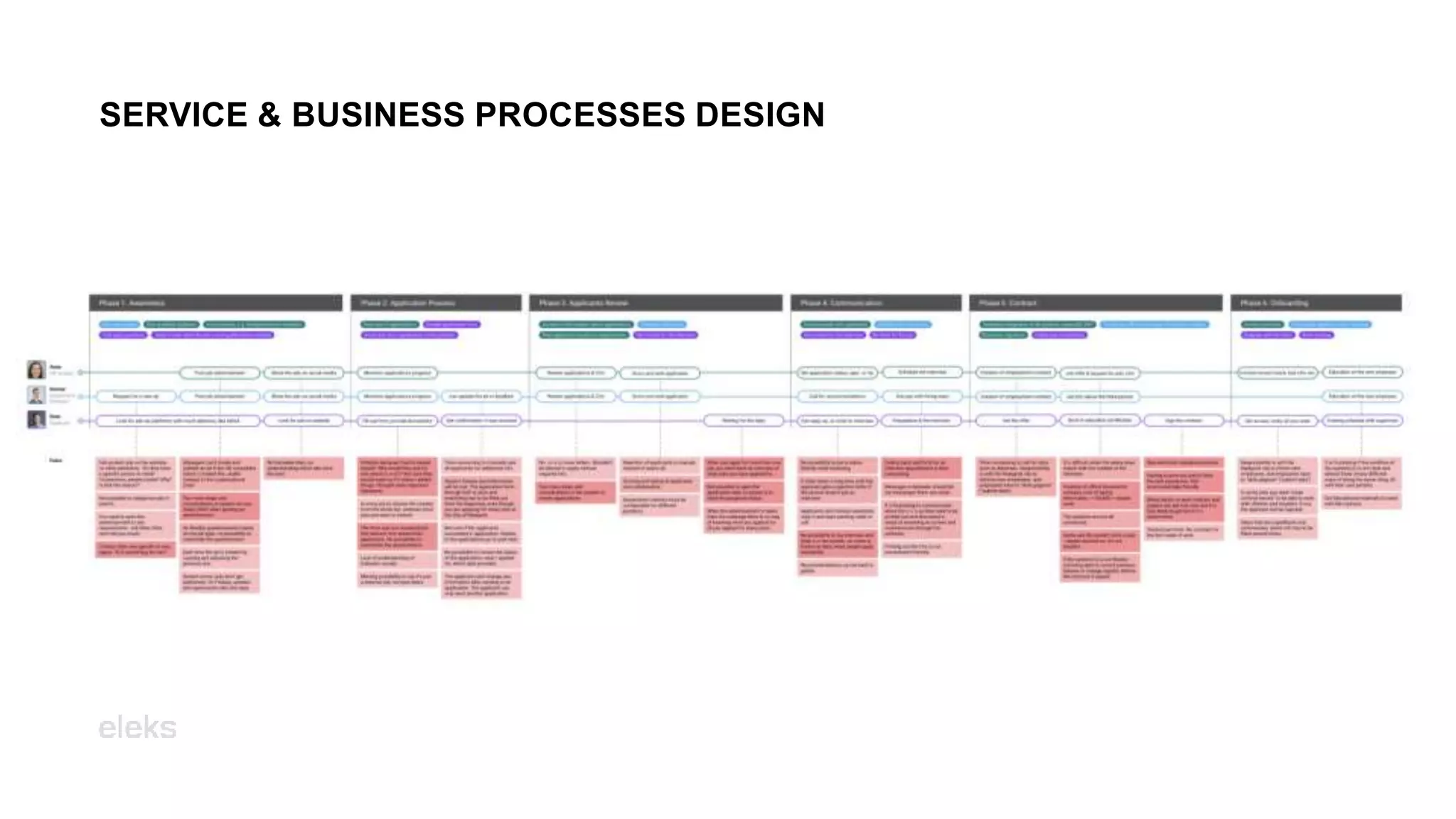SERVICE & BUSINESS PROCESSES DESIGN
 