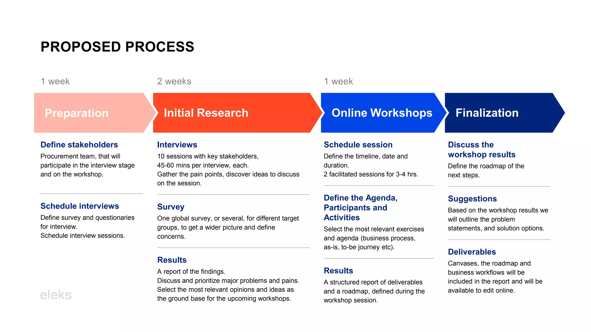 Finalization
PROPOSED PROCESS
Define stakeholders
Procurement team, that will
participate in the interview stage
and on the workshop.
Schedule interviews
Define survey and questionaries
for interview.
Schedule interview sessions.
Interviews
10 sessions with key stakeholders,
45-60 mins per interview, each.
Gather the pain points, discover ideas to discuss
on the session.
Survey
One global survey, or several, for different target
groups, to get a wider picture and define
concerns.
Results
A report of the findings.
Discuss and prioritize major problems and pains.
Select the most relevant opinions and ideas as
the ground base for the upcoming workshops.
1 week 2 weeks
Schedule session
Define the timeline, date and
duration.
2 facilitated sessions for 3-4 hrs.
Define the Agenda,
Participants and
Activities
Select the most relevant exercises
and agenda (business process,
as-is, to-be journey etc).
Results
A structured report of deliverables
and a roadmap, defined during the
workshop session.
1 week
Discuss the
workshop results
Define the roadmap of the
next steps.
Suggestions
Based on the workshop results we
will outline the problem
statements, and solution options.
Deliverables
Canvases, the roadmap and
business workflows will be
included in the report and will be
available to edit online.
Online Workshops
Initial Research
Preparation
 