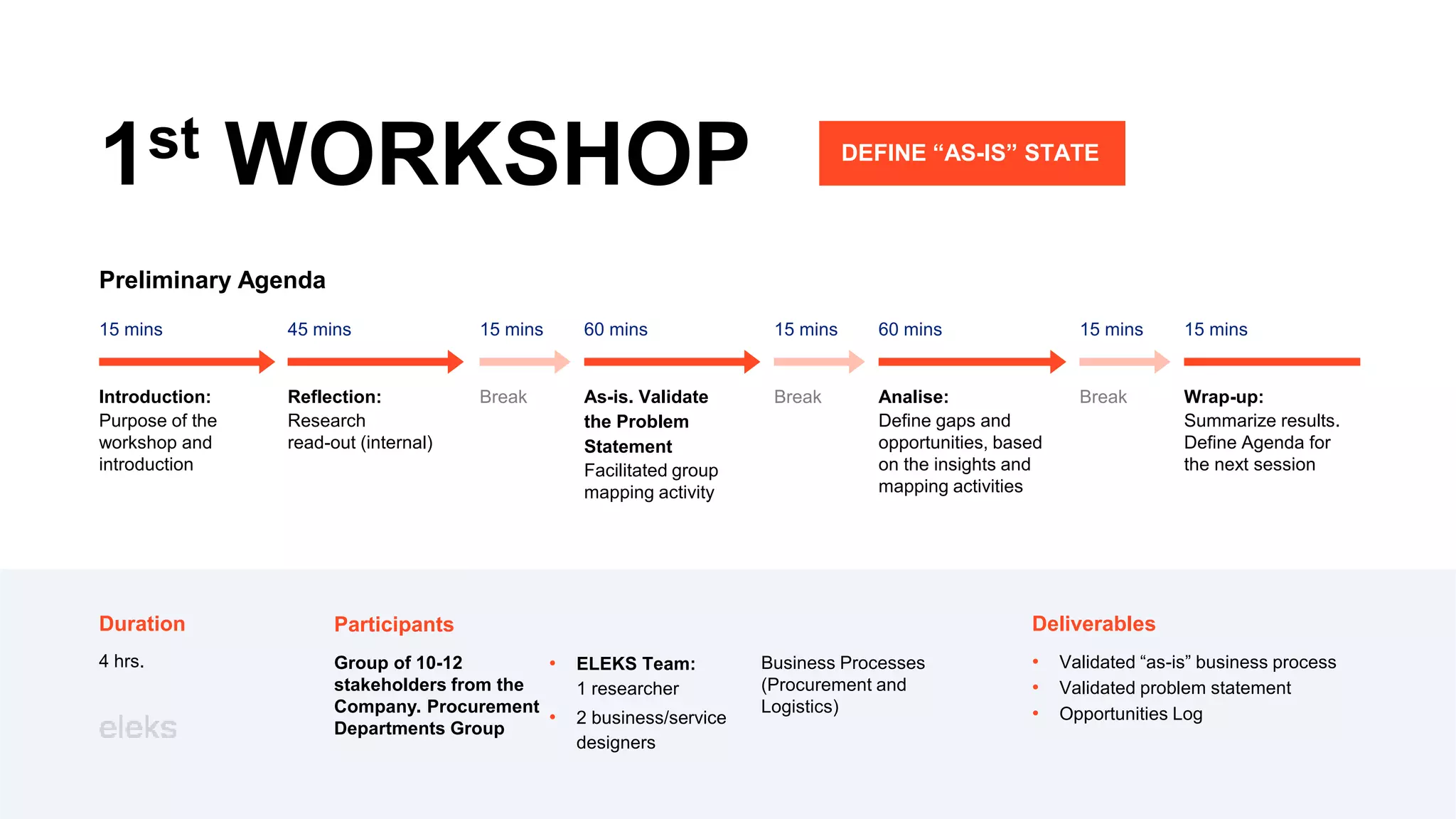 1st WORKSHOP
Preliminary Agenda
Analise:
Define gaps and
opportunities, based
on the insights and
mapping activities
60 mins
Introduction:
Purpose of the
workshop and
introduction
15 mins
Reflection:
Research
read-out (internal)
45 mins
Break
15 mins
As-is. Validate
the Problem
Statement
Facilitated group
mapping activity
60 mins
Break
15 mins
Break
15 mins
Wrap-up:
Summarize results.
Define Agenda for
the next session
15 mins
Group of 10-12
stakeholders from the
Company. Procurement
Departments Group
Participants
Duration
4 hrs. • Validated “as-is” business process
• Validated problem statement
• Opportunities Log
Deliverables
• ELEKS Team:
1 researcher
• 2 business/service
designers
Business Processes
(Procurement and
Logistics)
DEFINE “AS-IS” STATE
 