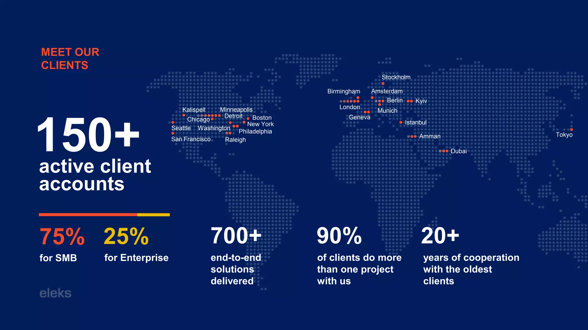 150+
active client
accounts
London
Berlin
Birmingham Amsterdam
Munich
Kyiv
Stockholm
Geneva
Istanbul
Amman
Dubai
Tokyo
San Francisco
Seattle
Kalispell Minneapolis
Detroit
Philadelphia
Raleigh
Washington
for SMB
75%
for Enterprise
25%
end-to-end
solutions
delivered
700+
of clients do more
than one project
with us
90%
years of cooperation
with the oldest
clients
20+
MEET OUR
CLIENTS
Chicago
New York
Boston
 