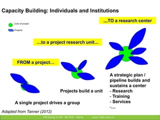Building institutional research capacity for integrated approaches: An example from Vietnam